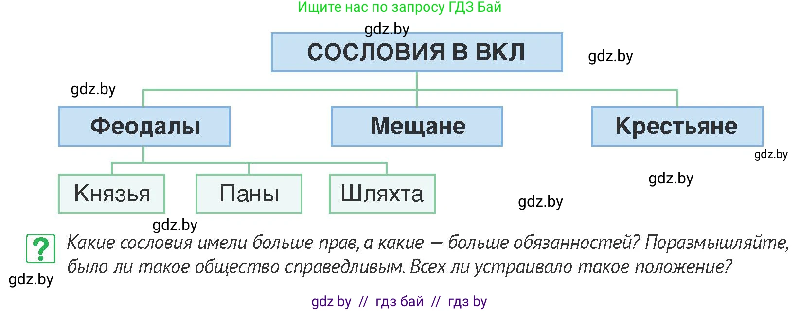 История Беларуси (Гісторыя Беларусі), 6 класс Учебник, авторы: Темушев Степан Николаевич, Бохан Юрий Николаевич, издательство Издательский центр БГУ, Минск, 2023, страница 187, номер 5, Условие