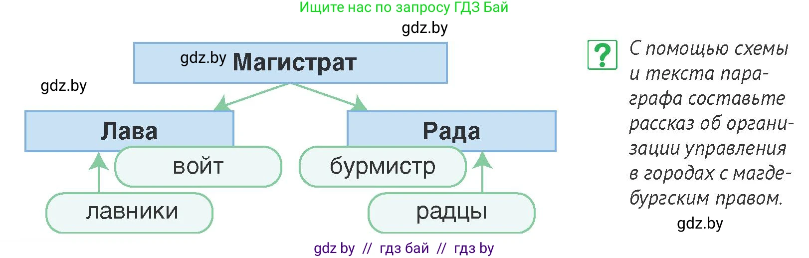 История Беларуси (Гісторыя Беларусі), 6 класс Учебник, авторы: Темушев Степан Николаевич, Бохан Юрий Николаевич, издательство Издательский центр БГУ, Минск, 2023, страница 194, номер 6, Условие