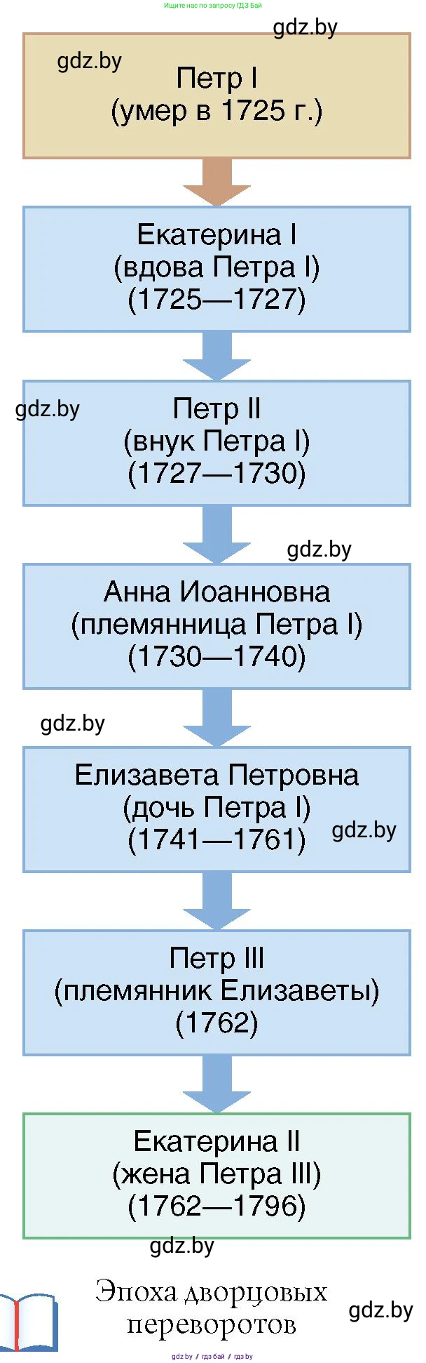 Всемирная история, 7 класс Учебник, авторы: Кошелев Владимир Сергеевич, Кошелева Наталья Владимировна, издательство Издательский центр БГУ, Минск, 2024, красного цвета, страница 172, номер 1, Условие (продолжение 2)