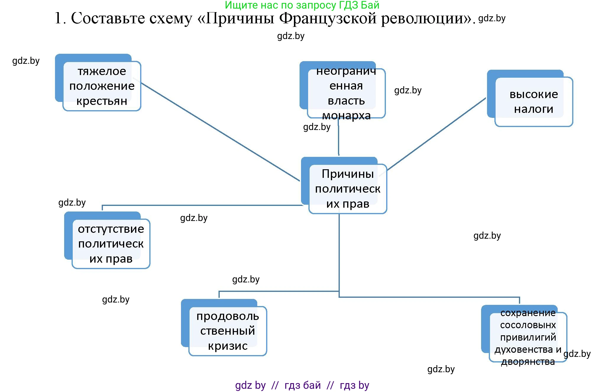 Всемирная история, 7 класс Учебник, авторы: Кошелев Владимир Сергеевич, Кошелева Наталья Владимировна, издательство Издательский центр БГУ, Минск, 2024, красного цвета, страница 109, номер 1, Решение