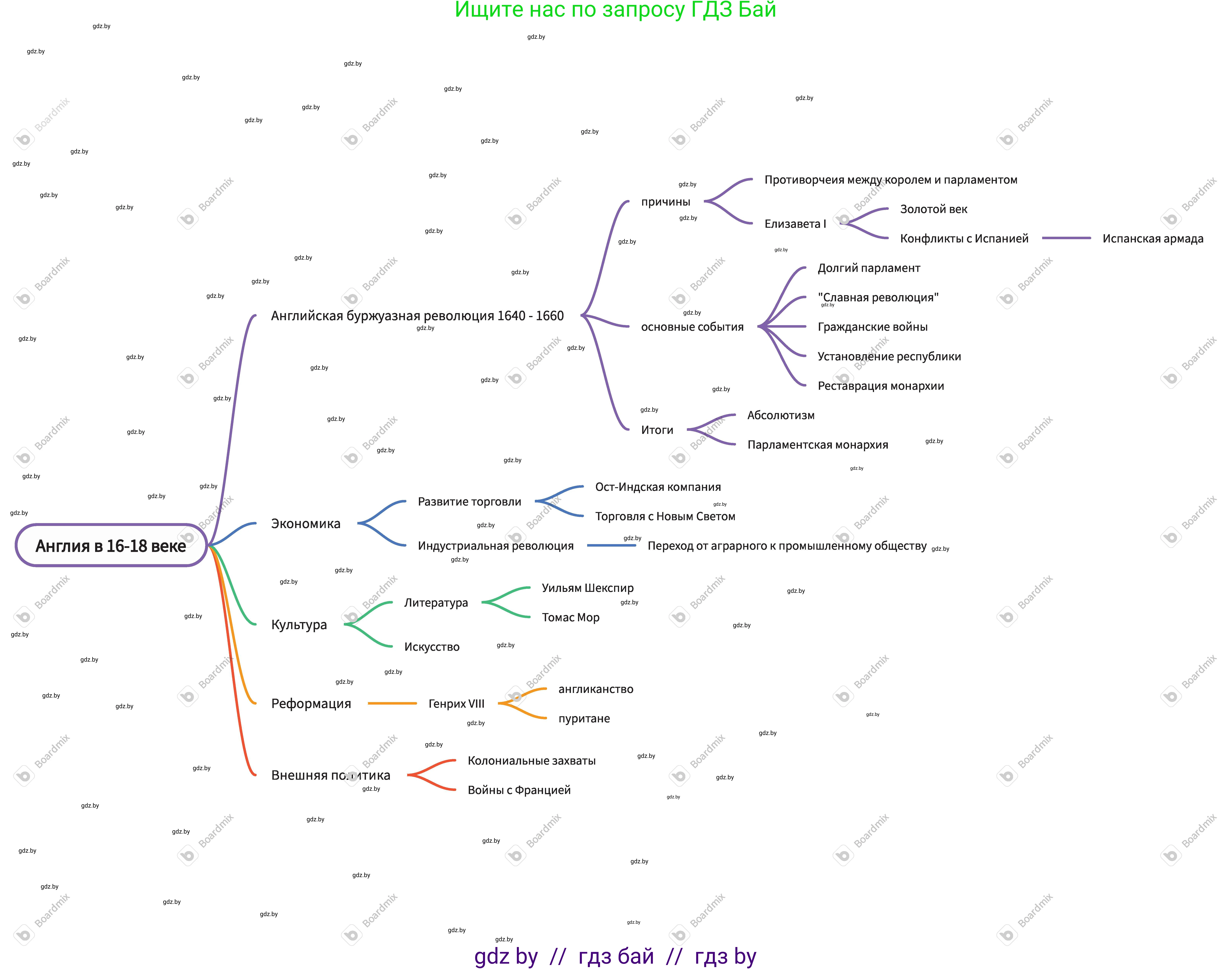 Всемирная история, 7 класс Учебник, авторы: Кошелев Владимир Сергеевич, Кошелева Наталья Владимировна, издательство Издательский центр БГУ, Минск, 2024, красного цвета, страница 140, номер 1, Решение (продолжение 2)