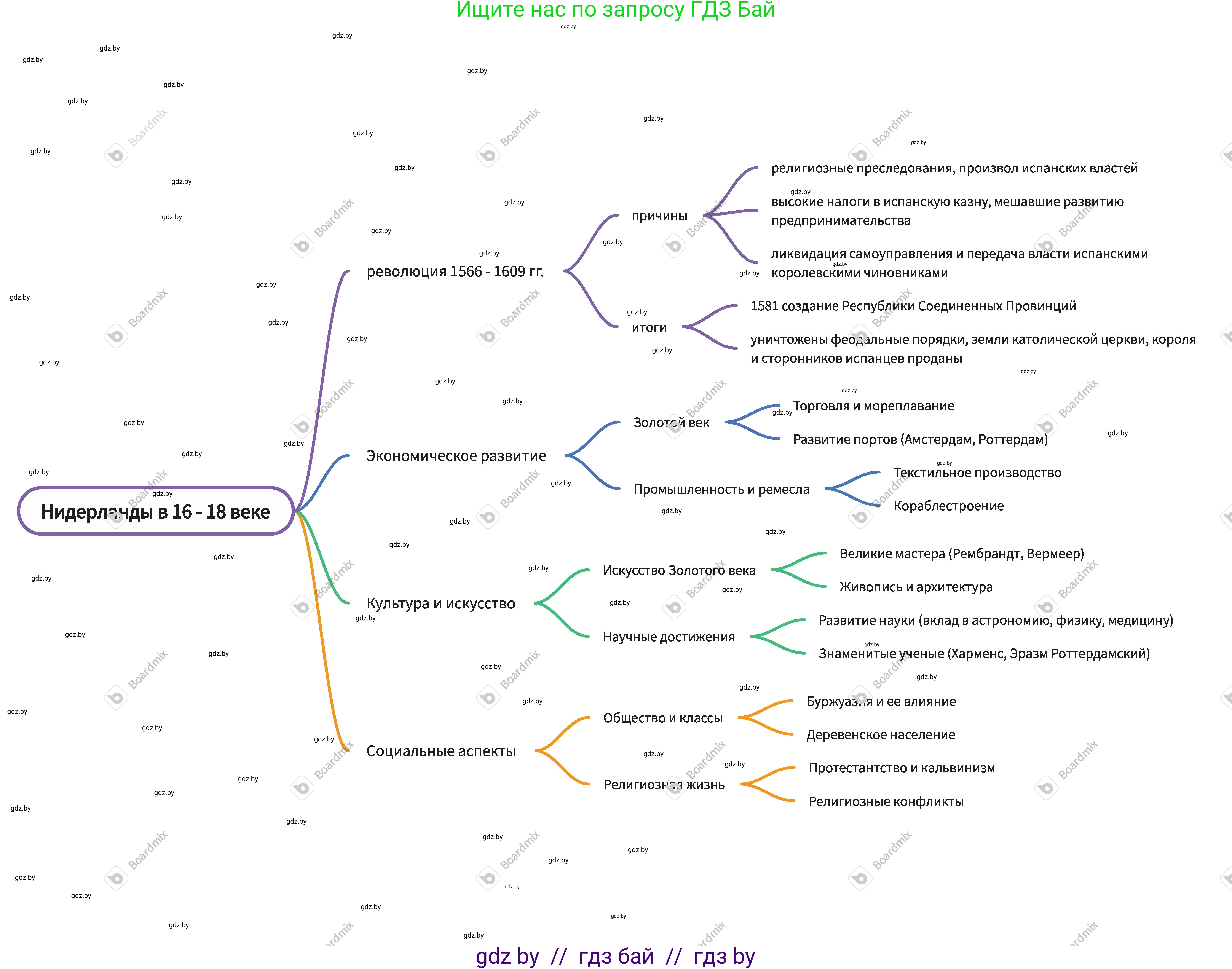 Всемирная история, 7 класс Учебник, авторы: Кошелев Владимир Сергеевич, Кошелева Наталья Владимировна, издательство Издательский центр БГУ, Минск, 2024, красного цвета, страница 140, номер 1, Решение (продолжение 3)