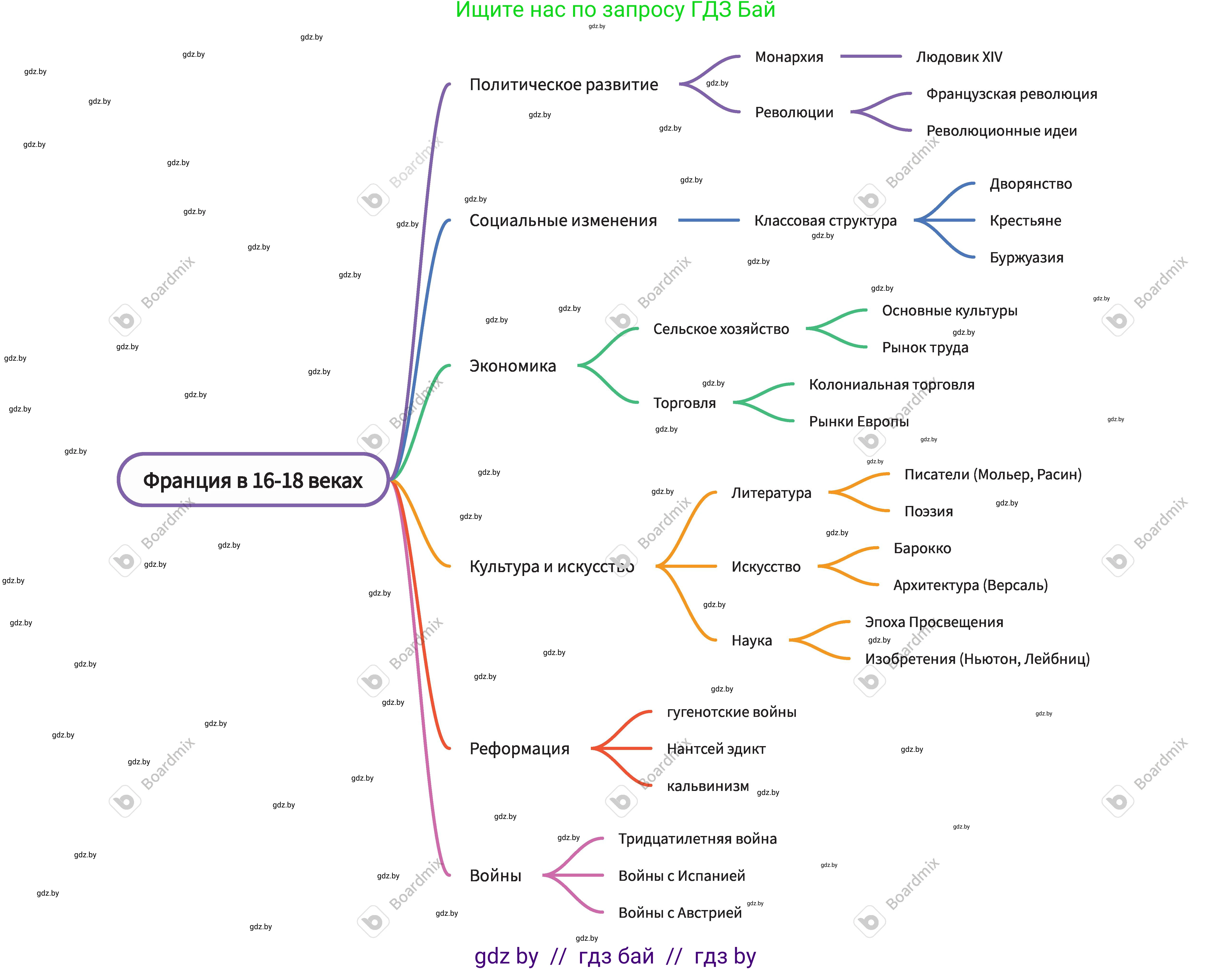 Всемирная история, 7 класс Учебник, авторы: Кошелев Владимир Сергеевич, Кошелева Наталья Владимировна, издательство Издательский центр БГУ, Минск, 2024, красного цвета, страница 140, номер 1, Решение (продолжение 4)