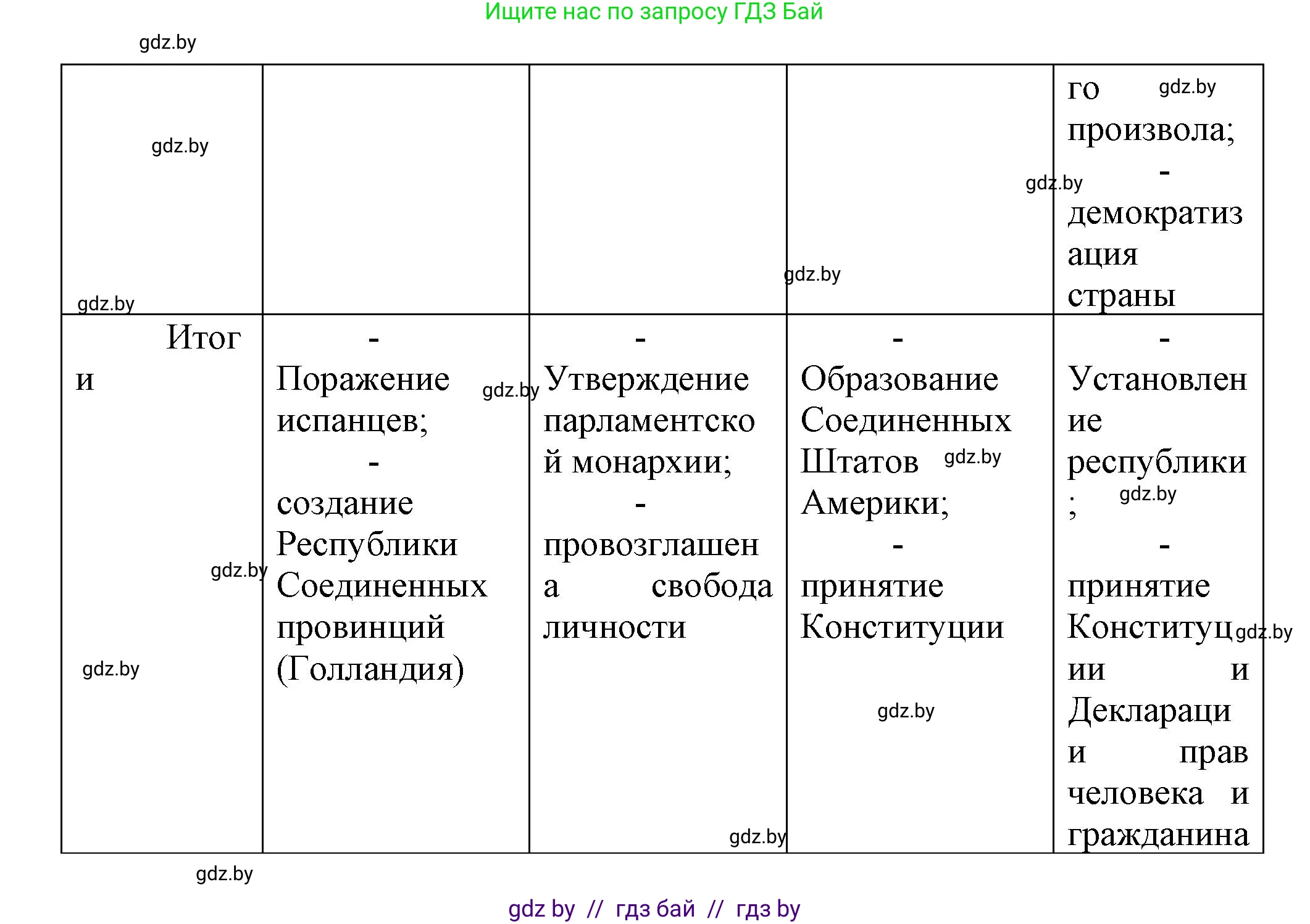 Всемирная история, 7 класс Учебник, авторы: Кошелев Владимир Сергеевич, Кошелева Наталья Владимировна, издательство Издательский центр БГУ, Минск, 2024, красного цвета, страница 141, номер 6, Решение (продолжение 2)