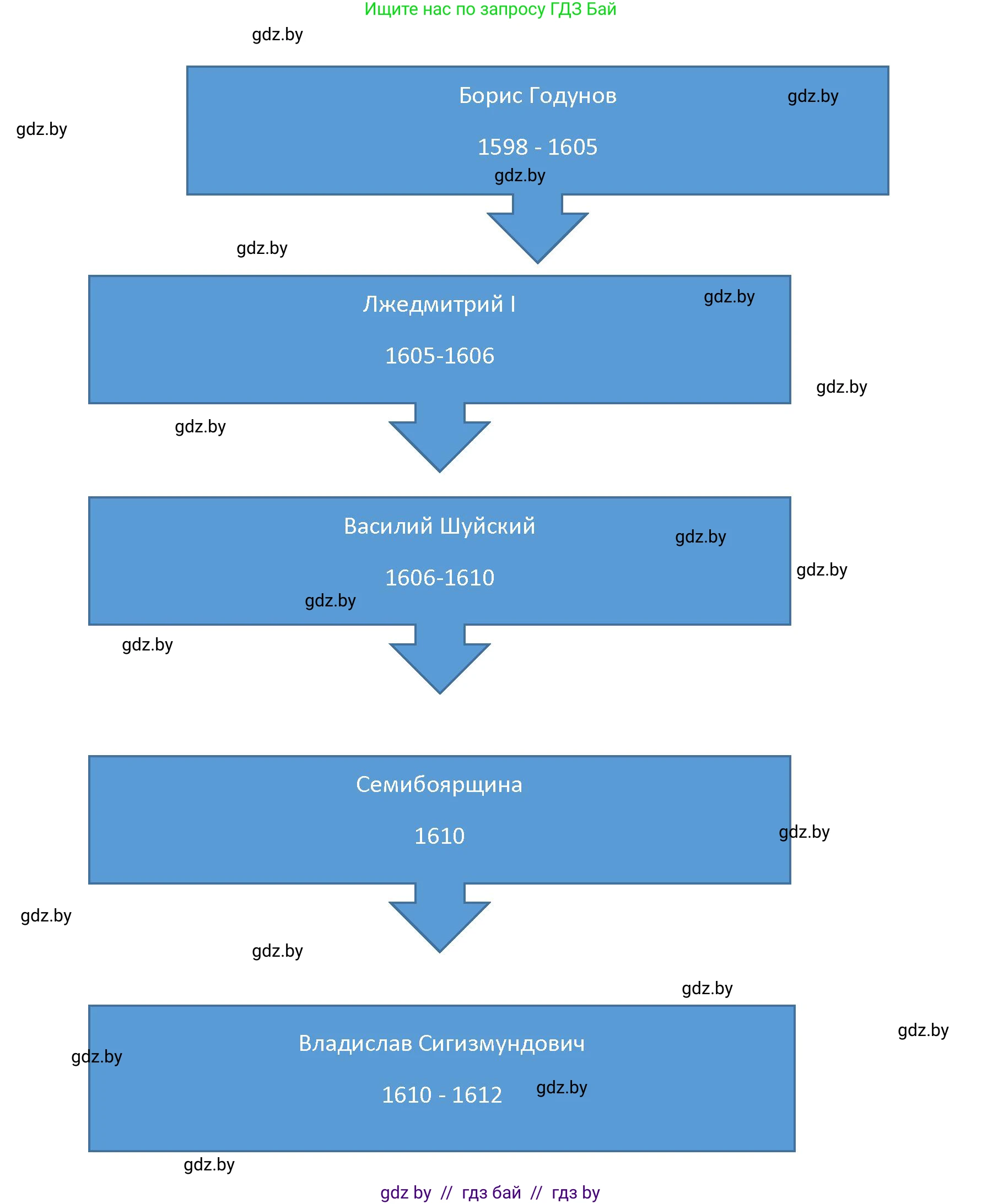 Всемирная история, 7 класс Учебник, авторы: Кошелев Владимир Сергеевич, Кошелева Наталья Владимировна, издательство Издательский центр БГУ, Минск, 2024, красного цвета, страница 157, номер 3, Решение (продолжение 2)