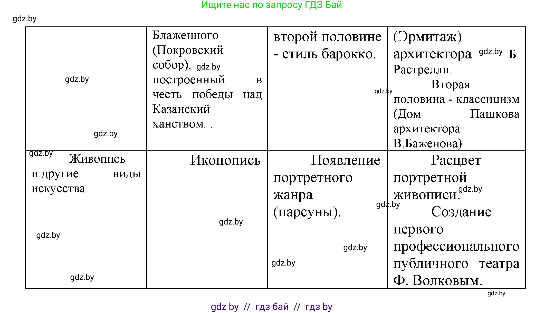 Всемирная история, 7 класс Учебник, авторы: Кошелев Владимир Сергеевич, Кошелева Наталья Владимировна, издательство Издательский центр БГУ, Минск, 2024, красного цвета, страница 185, номер 1, Решение (продолжение 2)