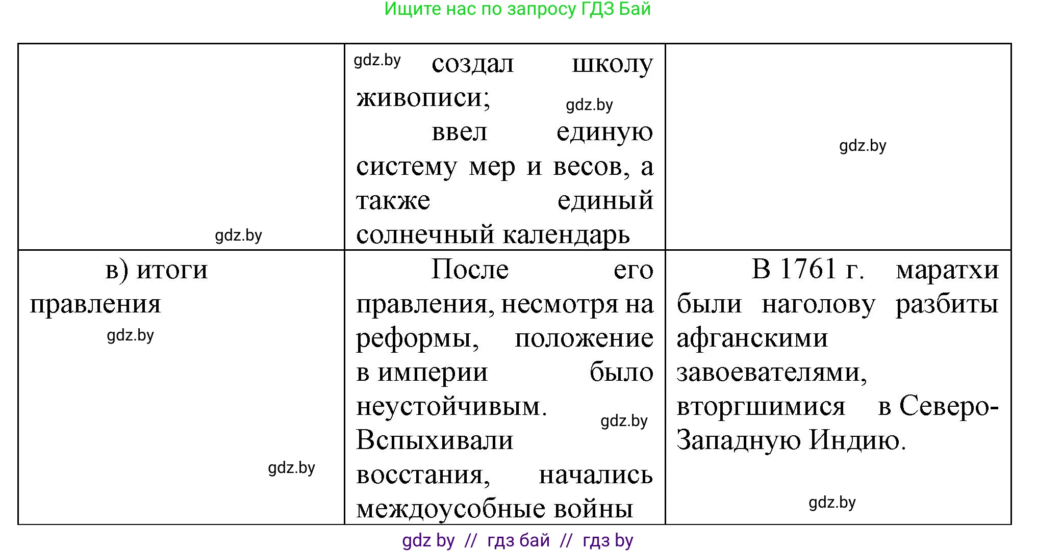 Всемирная история, 7 класс Учебник, авторы: Кошелев Владимир Сергеевич, Кошелева Наталья Владимировна, издательство Издательский центр БГУ, Минск, 2024, красного цвета, страница 213, номер 4, Решение (продолжение 2)