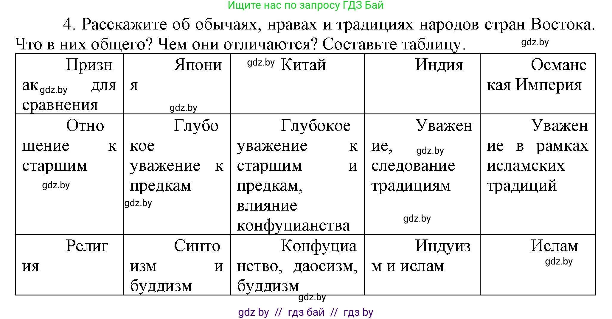 Всемирная история, 7 класс Учебник, авторы: Кошелев Владимир Сергеевич, Кошелева Наталья Владимировна, издательство Издательский центр БГУ, Минск, 2024, красного цвета, страница 214, номер 4, Решение