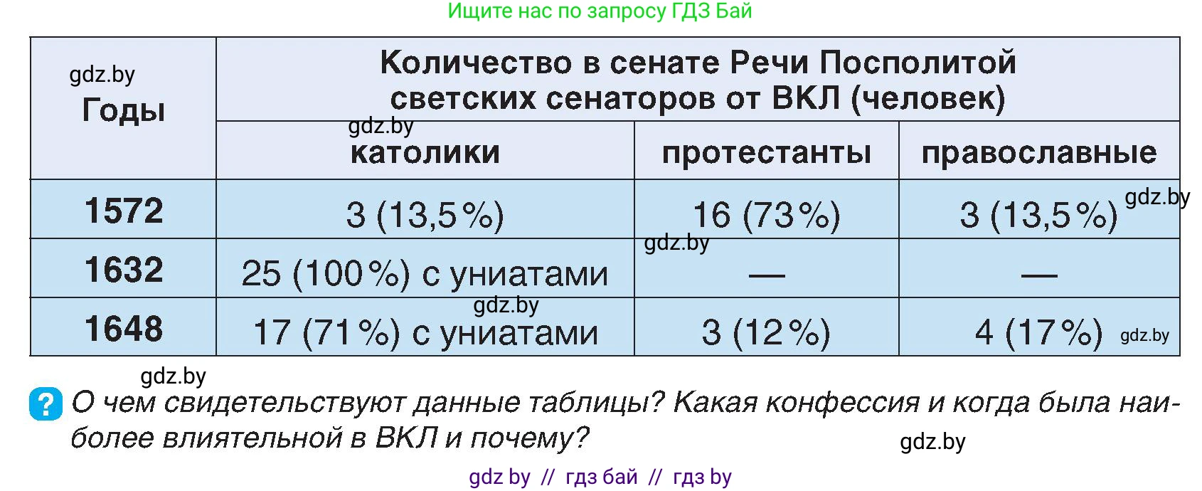 История Беларуси (Гісторыя Беларусі), 7 класс Учебник, авторы: Воронин Василий Алексеевич, Скепьян Анастасия Анатольевна, Мацук Андрей Владимирович, Кравченко Ольга Викторовна, издательство Издательский центр БГУ, Минск, 2017, страница 99, номер 5, Условие