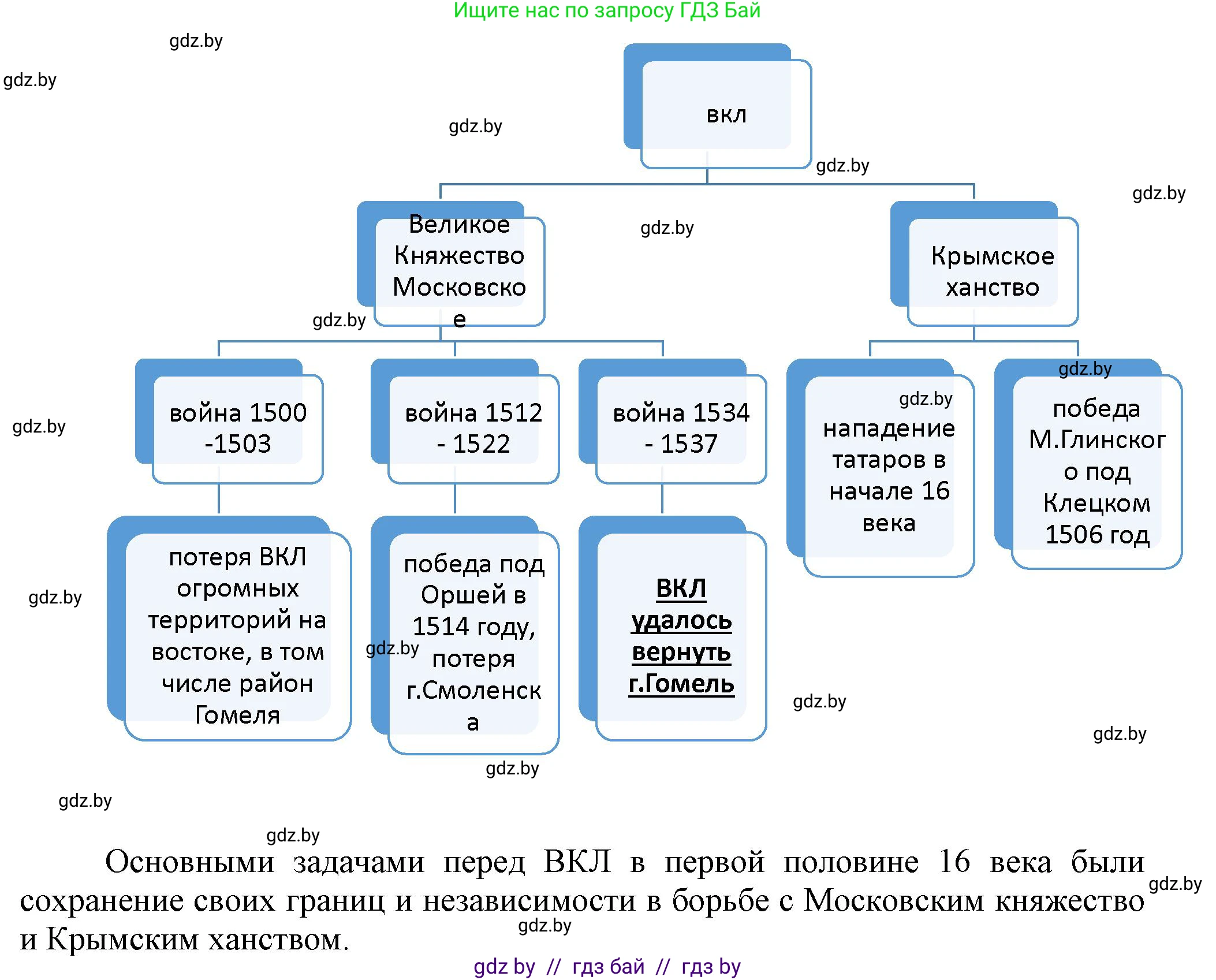История Беларуси (Гісторыя Беларусі), 7 класс Учебник, авторы: Воронин Василий Алексеевич, Скепьян Анастасия Анатольевна, Мацук Андрей Владимирович, Кравченко Ольга Викторовна, издательство Издательский центр БГУ, Минск, 2017, страница 18, номер 3, Решение (продолжение 2)