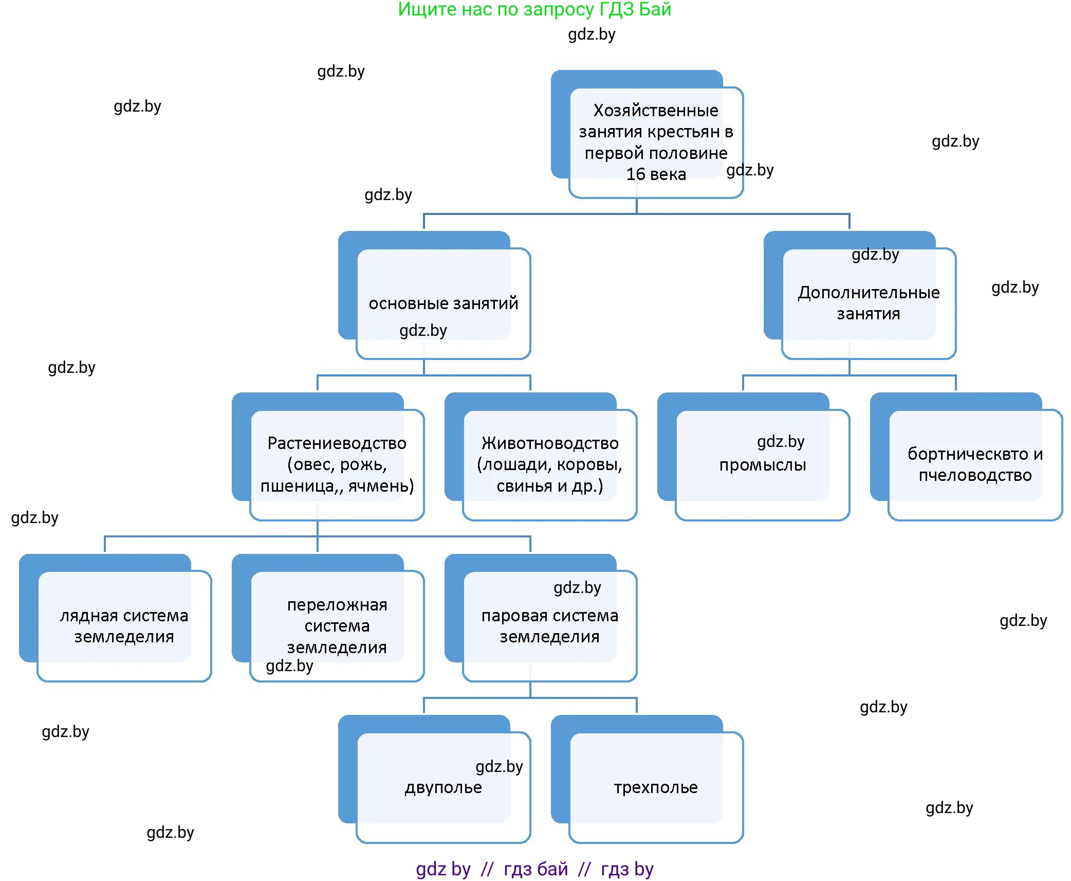 История Беларуси (Гісторыя Беларусі), 7 класс Учебник, авторы: Воронин Василий Алексеевич, Скепьян Анастасия Анатольевна, Мацук Андрей Владимирович, Кравченко Ольга Викторовна, издательство Издательский центр БГУ, Минск, 2017, страница 26, номер 1, Решение (продолжение 2)