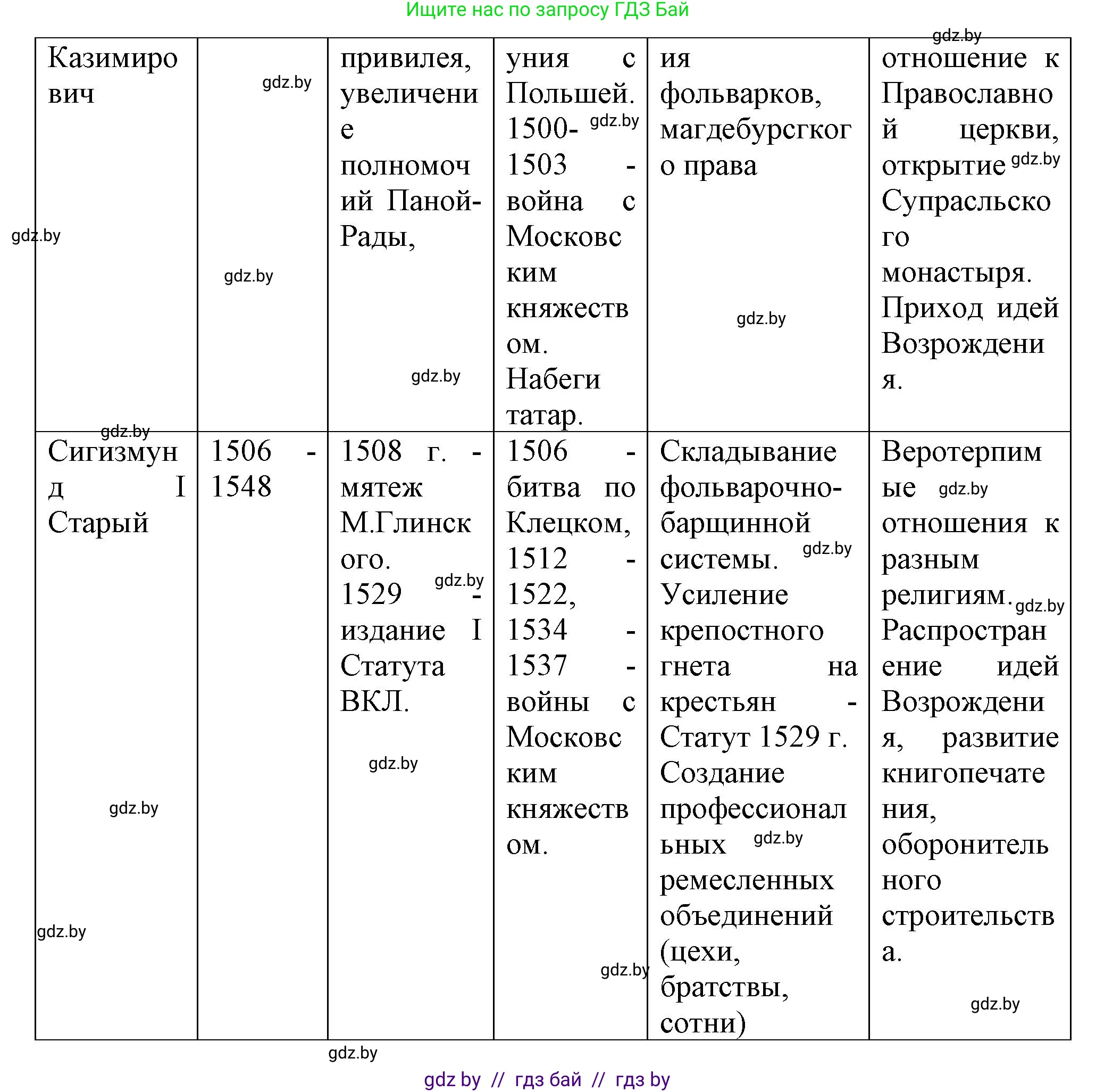 История Беларуси (Гісторыя Беларусі), 7 класс Учебник, авторы: Воронин Василий Алексеевич, Скепьян Анастасия Анатольевна, Мацук Андрей Владимирович, Кравченко Ольга Викторовна, издательство Издательский центр БГУ, Минск, 2017, страница 46, номер VIII, Решение (продолжение 2)