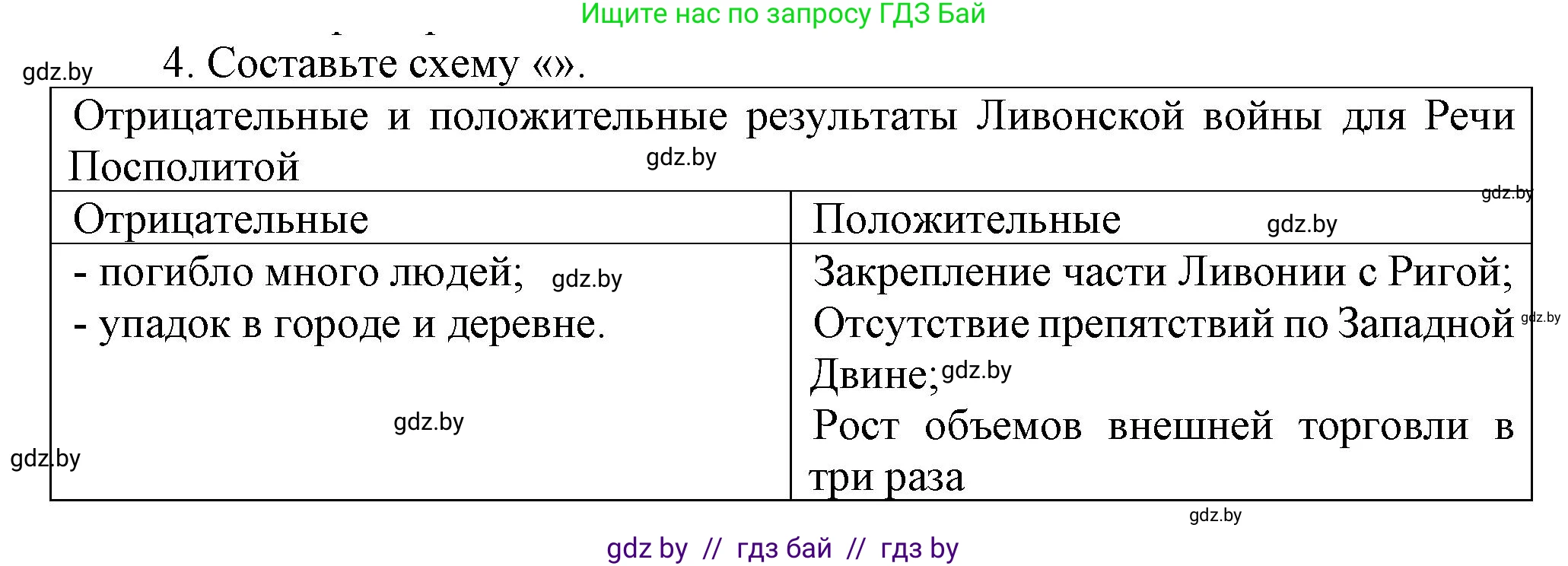 История Беларуси (Гісторыя Беларусі), 7 класс Учебник, авторы: Воронин Василий Алексеевич, Скепьян Анастасия Анатольевна, Мацук Андрей Владимирович, Кравченко Ольга Викторовна, издательство Издательский центр БГУ, Минск, 2017, страница 54, номер 4, Решение