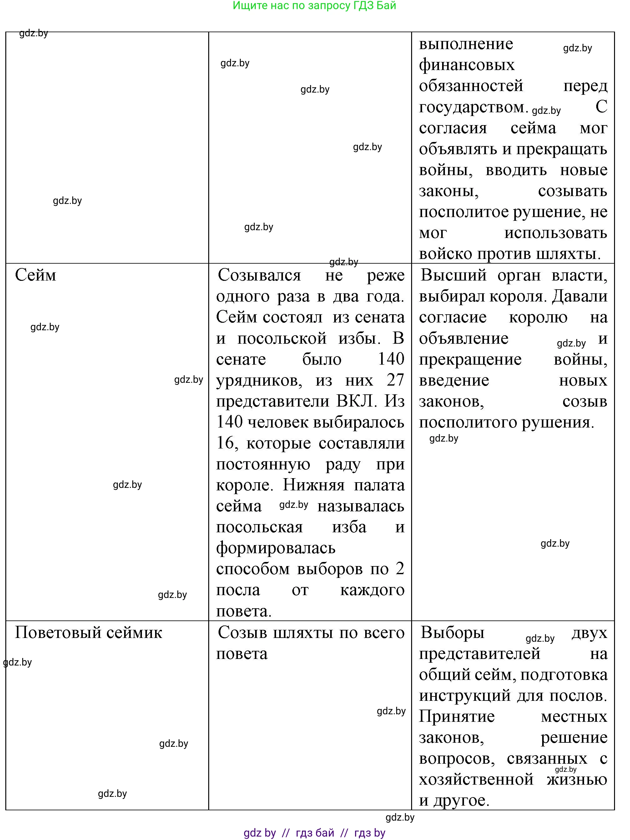 История Беларуси (Гісторыя Беларусі), 7 класс Учебник, авторы: Воронин Василий Алексеевич, Скепьян Анастасия Анатольевна, Мацук Андрей Владимирович, Кравченко Ольга Викторовна, издательство Издательский центр БГУ, Минск, 2017, страница 66, номер 1, Решение (продолжение 2)