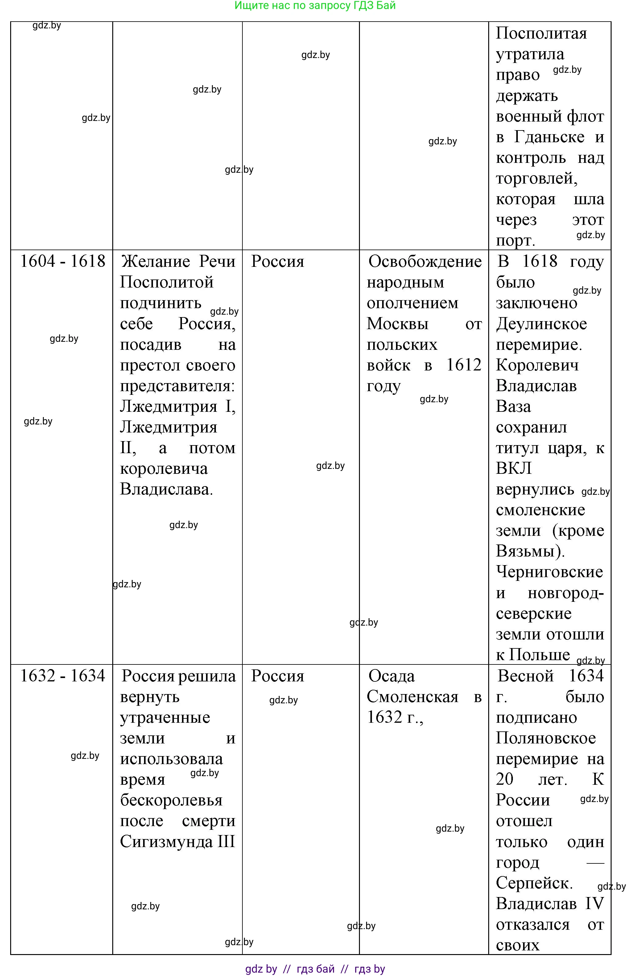 История Беларуси (Гісторыя Беларусі), 7 класс Учебник, авторы: Воронин Василий Алексеевич, Скепьян Анастасия Анатольевна, Мацук Андрей Владимирович, Кравченко Ольга Викторовна, издательство Издательский центр БГУ, Минск, 2017, страница 73, номер 3, Решение (продолжение 2)