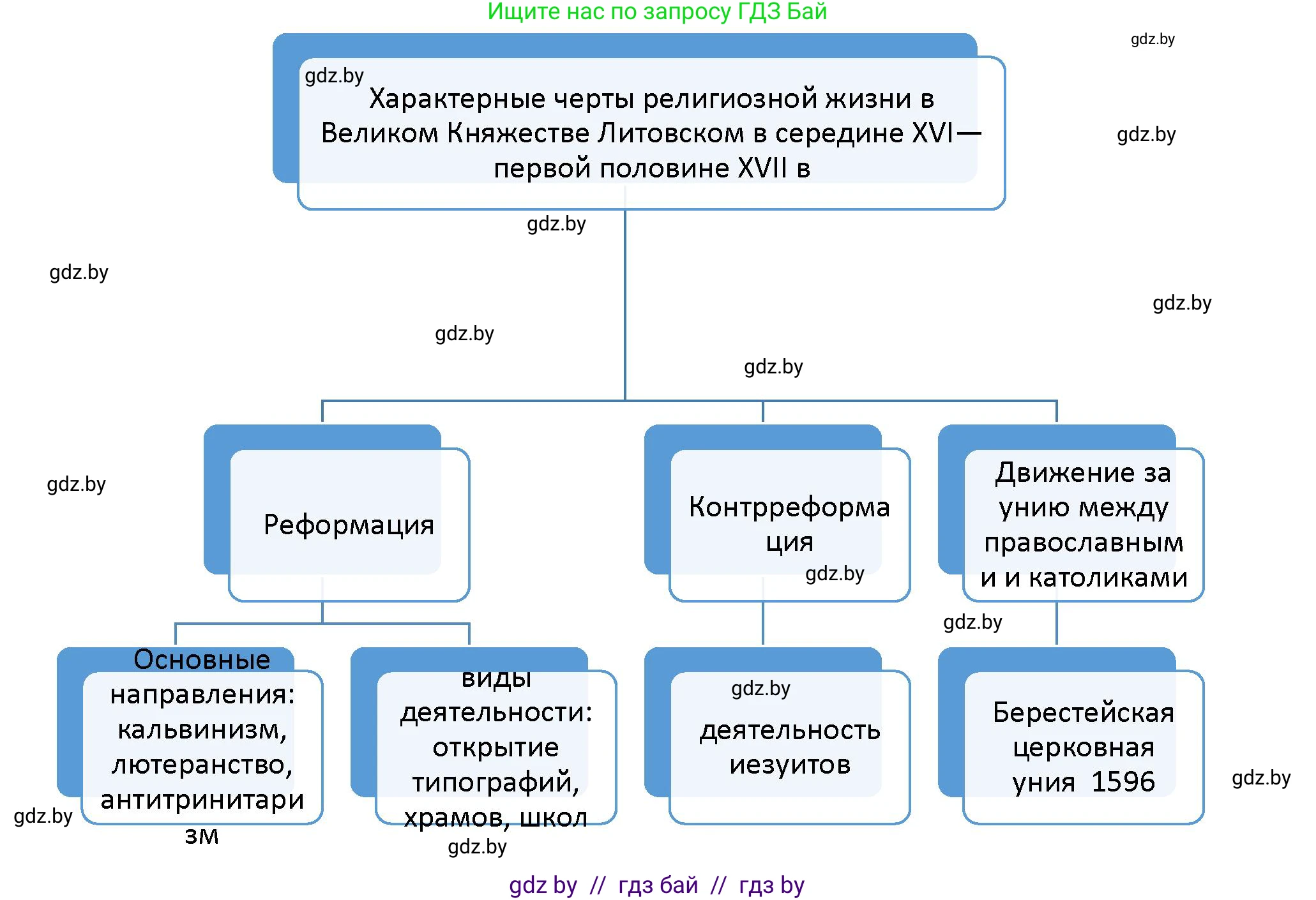 История Беларуси (Гісторыя Беларусі), 7 класс Учебник, авторы: Воронин Василий Алексеевич, Скепьян Анастасия Анатольевна, Мацук Андрей Владимирович, Кравченко Ольга Викторовна, издательство Издательский центр БГУ, Минск, 2017, страница 114, номер VII, Решение (продолжение 2)