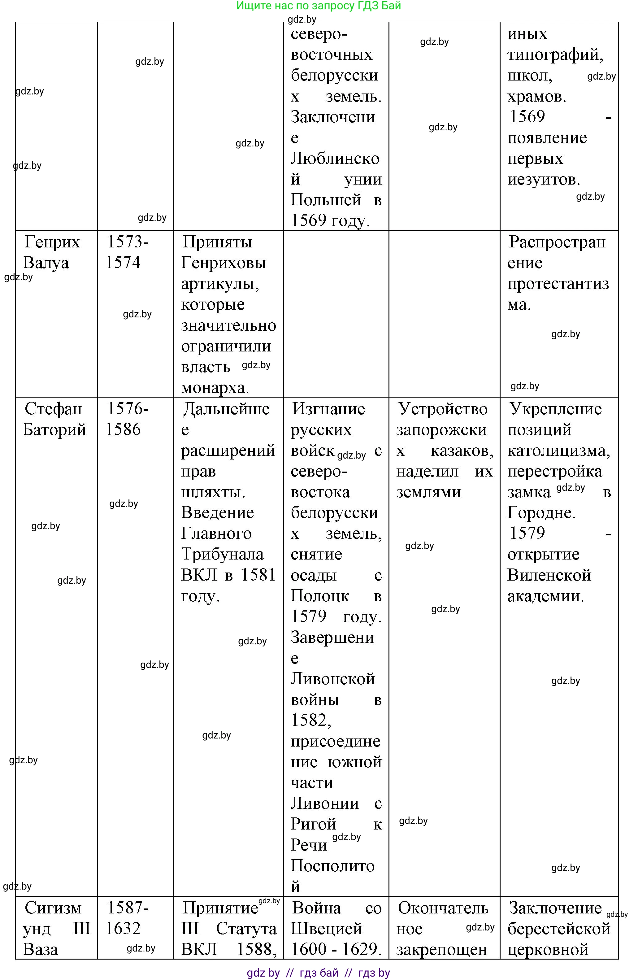 История Беларуси (Гісторыя Беларусі), 7 класс Учебник, авторы: Воронин Василий Алексеевич, Скепьян Анастасия Анатольевна, Мацук Андрей Владимирович, Кравченко Ольга Викторовна, издательство Издательский центр БГУ, Минск, 2017, страница 114, номер VIII, Решение (продолжение 2)