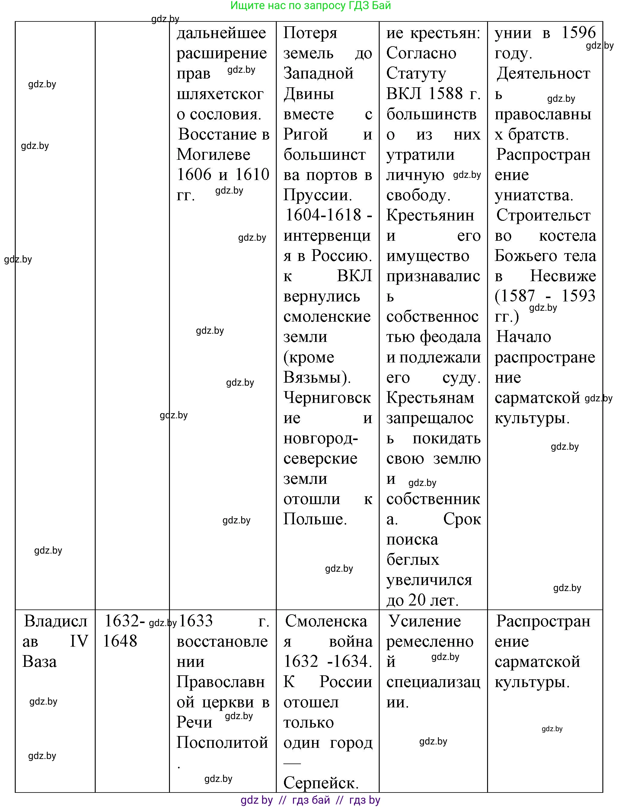 История Беларуси (Гісторыя Беларусі), 7 класс Учебник, авторы: Воронин Василий Алексеевич, Скепьян Анастасия Анатольевна, Мацук Андрей Владимирович, Кравченко Ольга Викторовна, издательство Издательский центр БГУ, Минск, 2017, страница 114, номер VIII, Решение (продолжение 3)