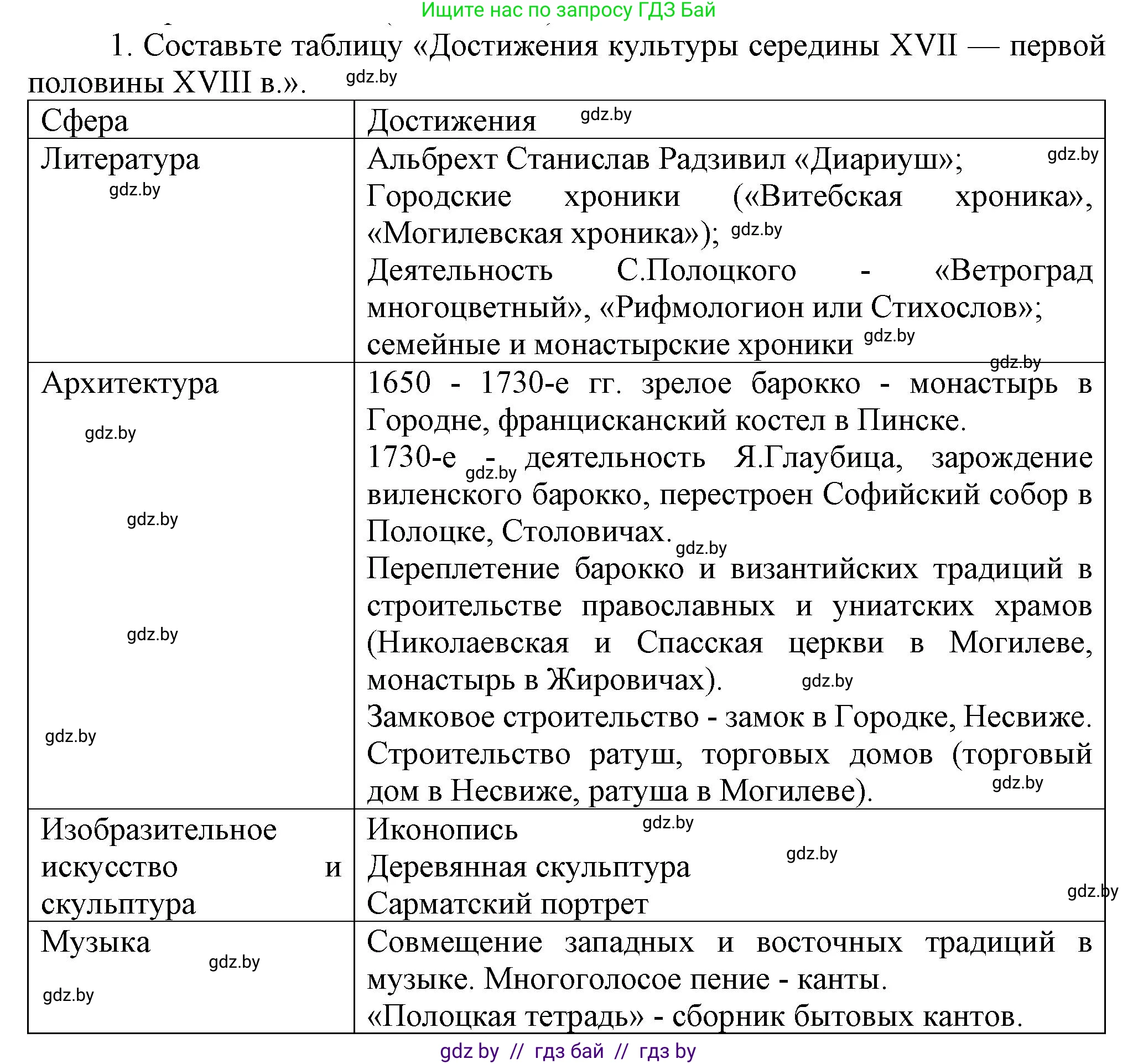 История Беларуси (Гісторыя Беларусі), 7 класс Учебник, авторы: Воронин Василий Алексеевич, Скепьян Анастасия Анатольевна, Мацук Андрей Владимирович, Кравченко Ольга Викторовна, издательство Издательский центр БГУ, Минск, 2017, страница 164, номер 1, Решение