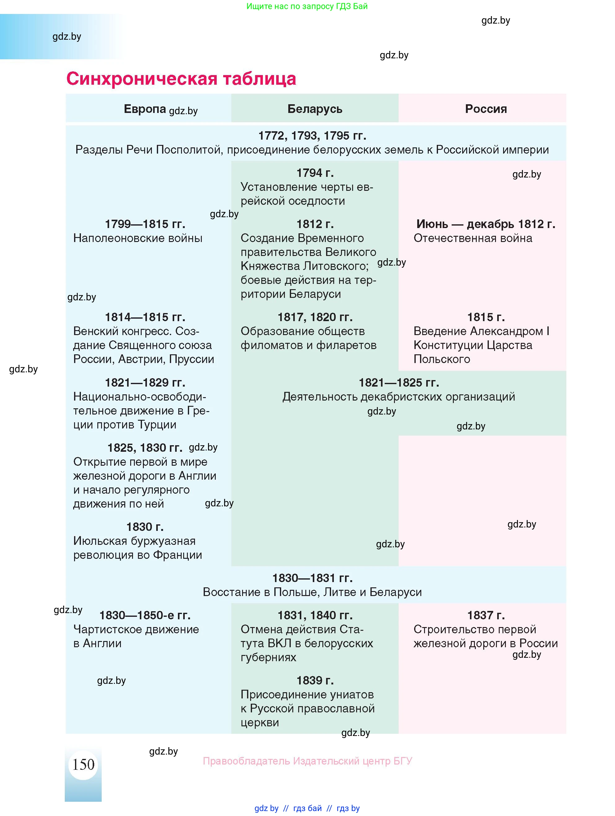 История Беларуси (Гісторыя Беларусі), 8 класс Учебник, авторы: Панов Сергей Вениаминович, Морозова Светлана Валентиновна, Сосно Владимир Аркадьевич, издательство Издательский центр БГУ, Минск, 2018, красного цвета, страница 150