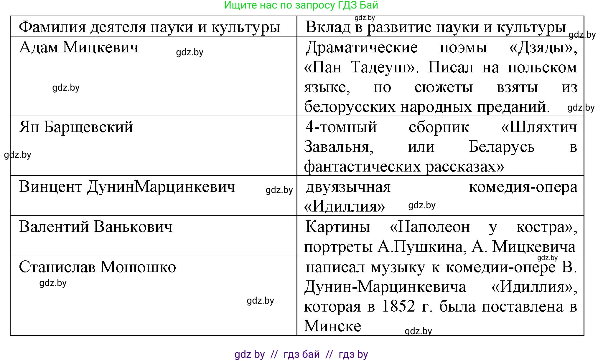 История Беларуси (Гісторыя Беларусі), 8 класс Учебник, авторы: Панов Сергей Вениаминович, Морозова Светлана Валентиновна, Сосно Владимир Аркадьевич, издательство Издательский центр БГУ, Минск, 2018, красного цвета, страница 48, номер 3, Решение (продолжение 2)