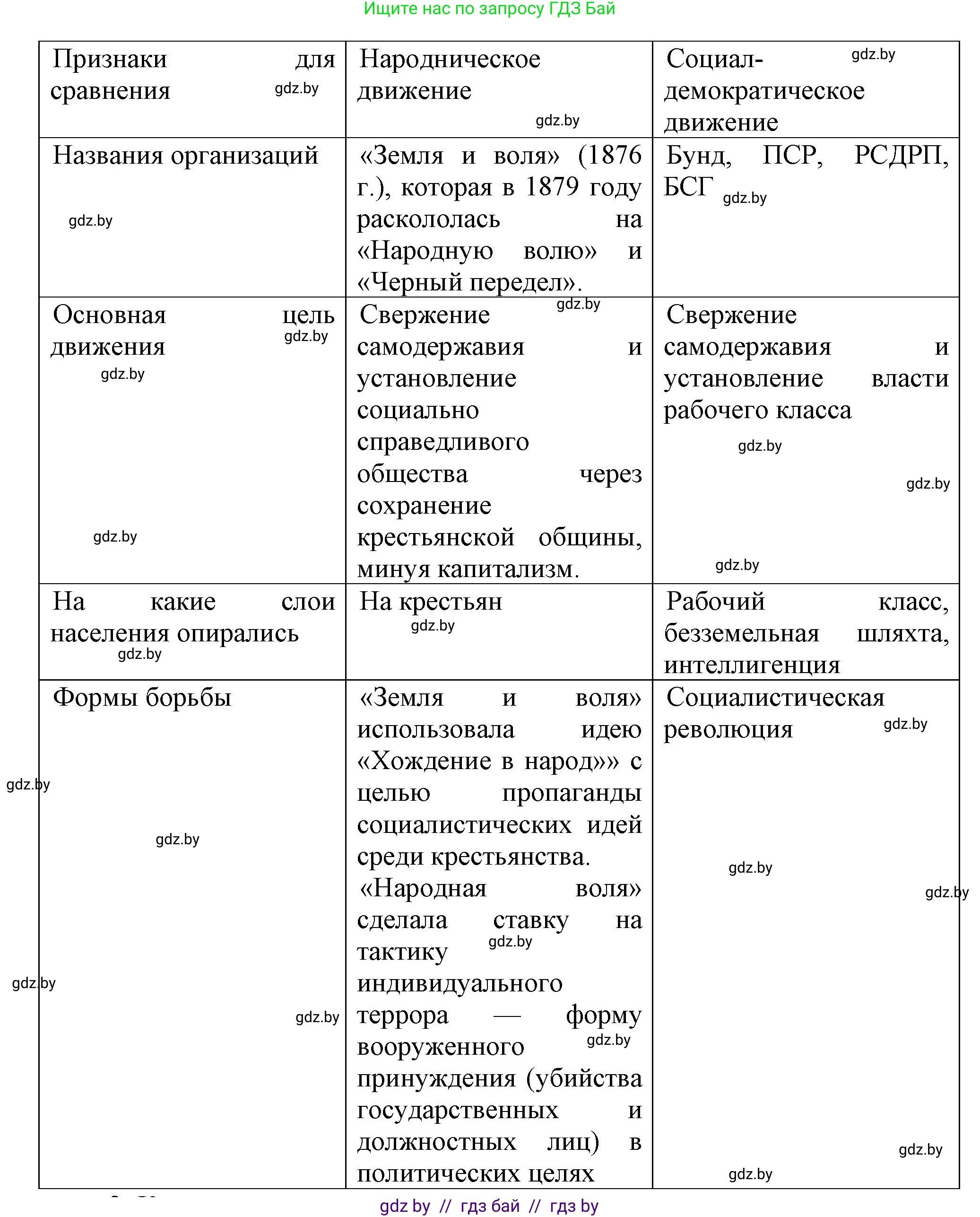 История Беларуси (Гісторыя Беларусі), 8 класс Учебник, авторы: Панов Сергей Вениаминович, Морозова Светлана Валентиновна, Сосно Владимир Аркадьевич, издательство Издательский центр БГУ, Минск, 2018, красного цвета, страница 87, номер 1, Решение (продолжение 2)