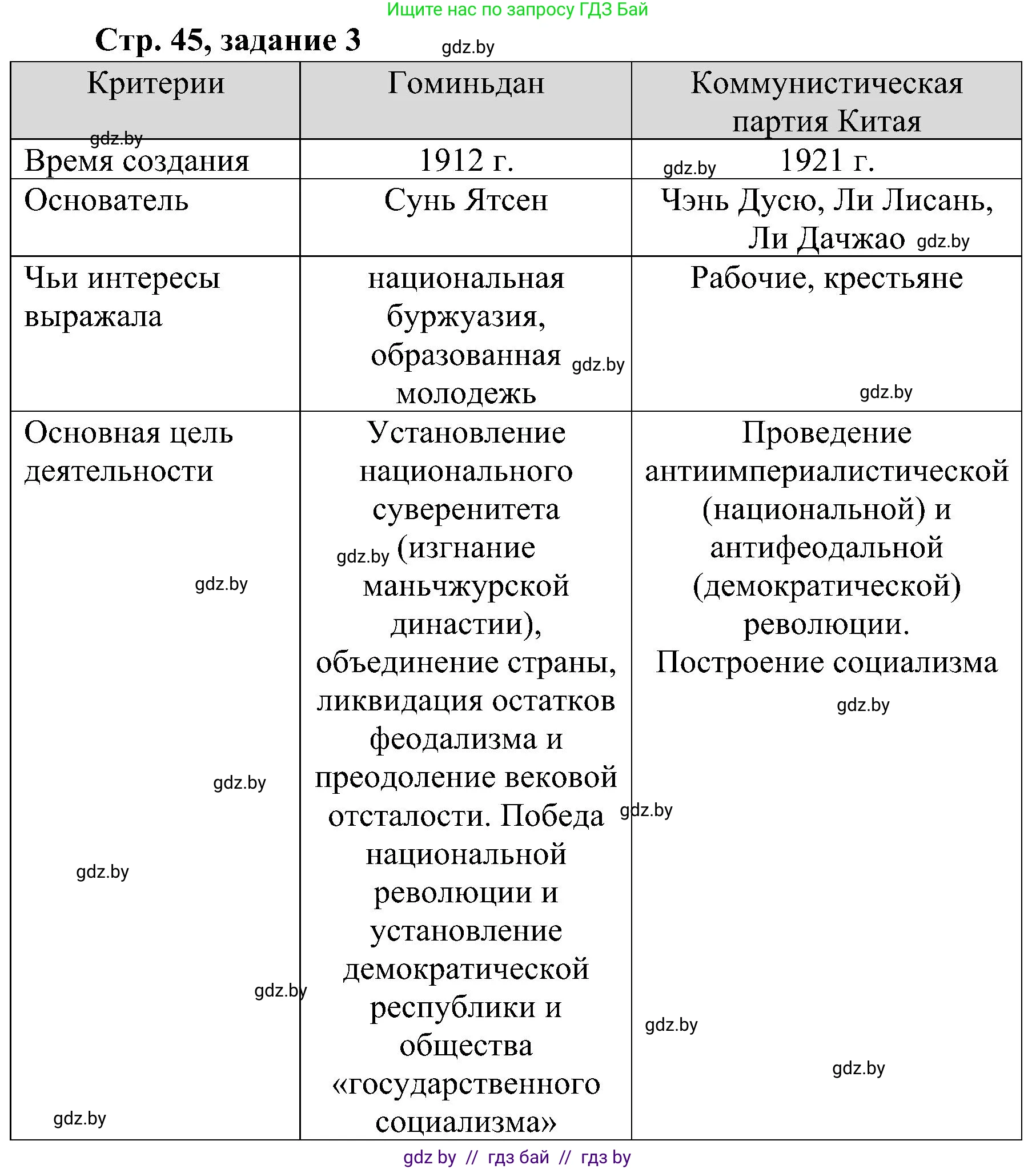 Всемирная история, 9 класс Практикум, авторы: Кошелев Владимир Сергеевич, Краснова Марина Алексеевна, Кошелева Наталья Владимировна, издательство Аверсэв, Минск, 2020, серого цвета, страница 45, номер 3, Решение