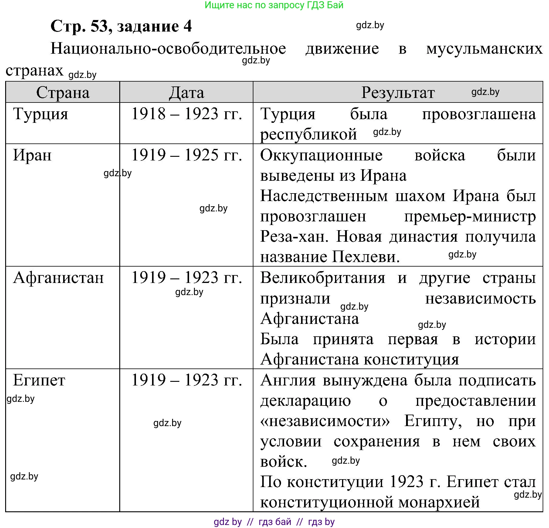 Всемирная история, 9 класс Практикум, авторы: Кошелев Владимир Сергеевич, Краснова Марина Алексеевна, Кошелева Наталья Владимировна, издательство Аверсэв, Минск, 2020, серого цвета, страница 53, номер 4, Решение