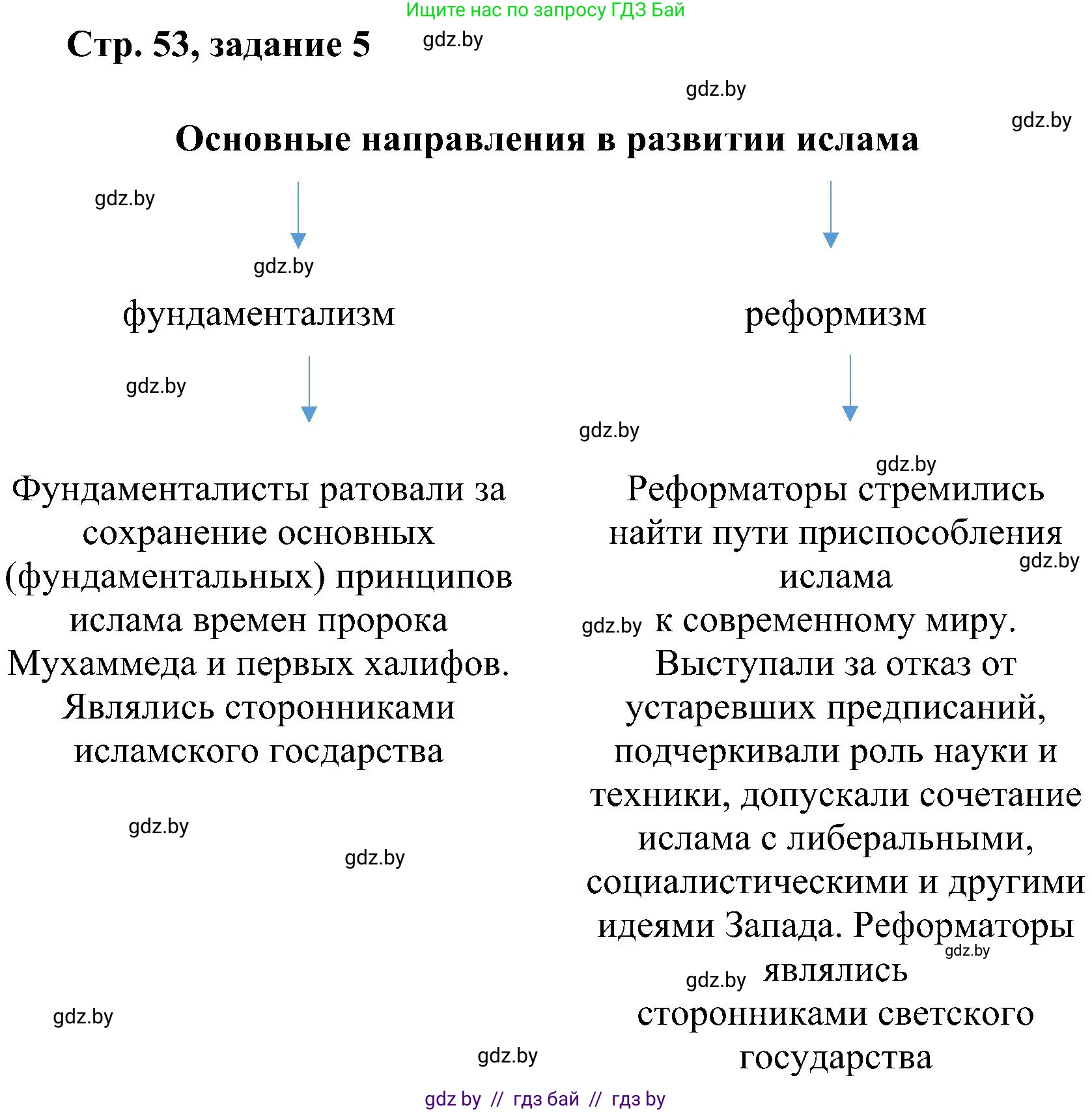 Всемирная история, 9 класс Практикум, авторы: Кошелев Владимир Сергеевич, Краснова Марина Алексеевна, Кошелева Наталья Владимировна, издательство Аверсэв, Минск, 2020, серого цвета, страница 53, номер 5, Решение