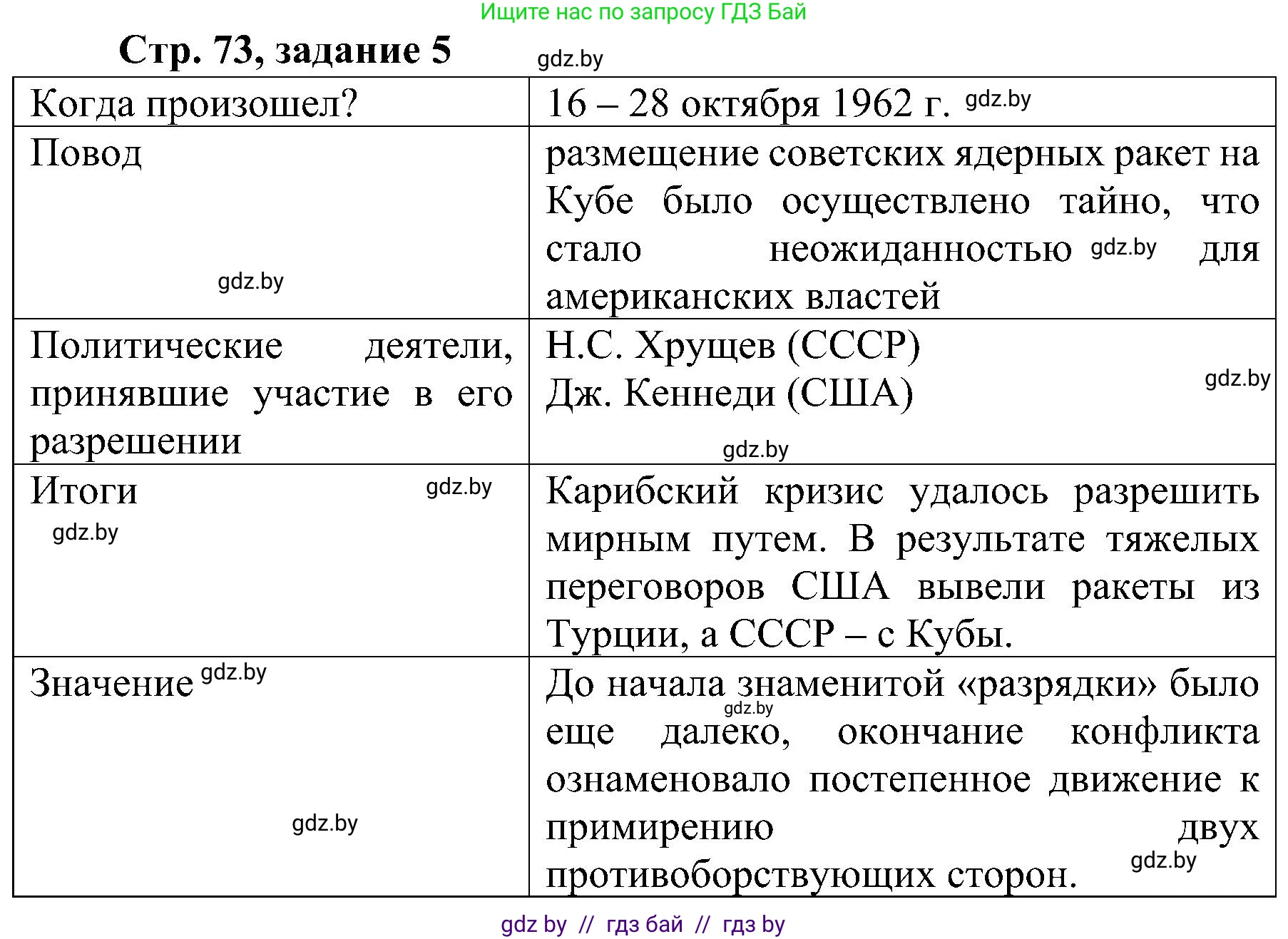 Всемирная история, 9 класс Практикум, авторы: Кошелев Владимир Сергеевич, Краснова Марина Алексеевна, Кошелева Наталья Владимировна, издательство Аверсэв, Минск, 2020, серого цвета, страница 73, номер 5, Решение