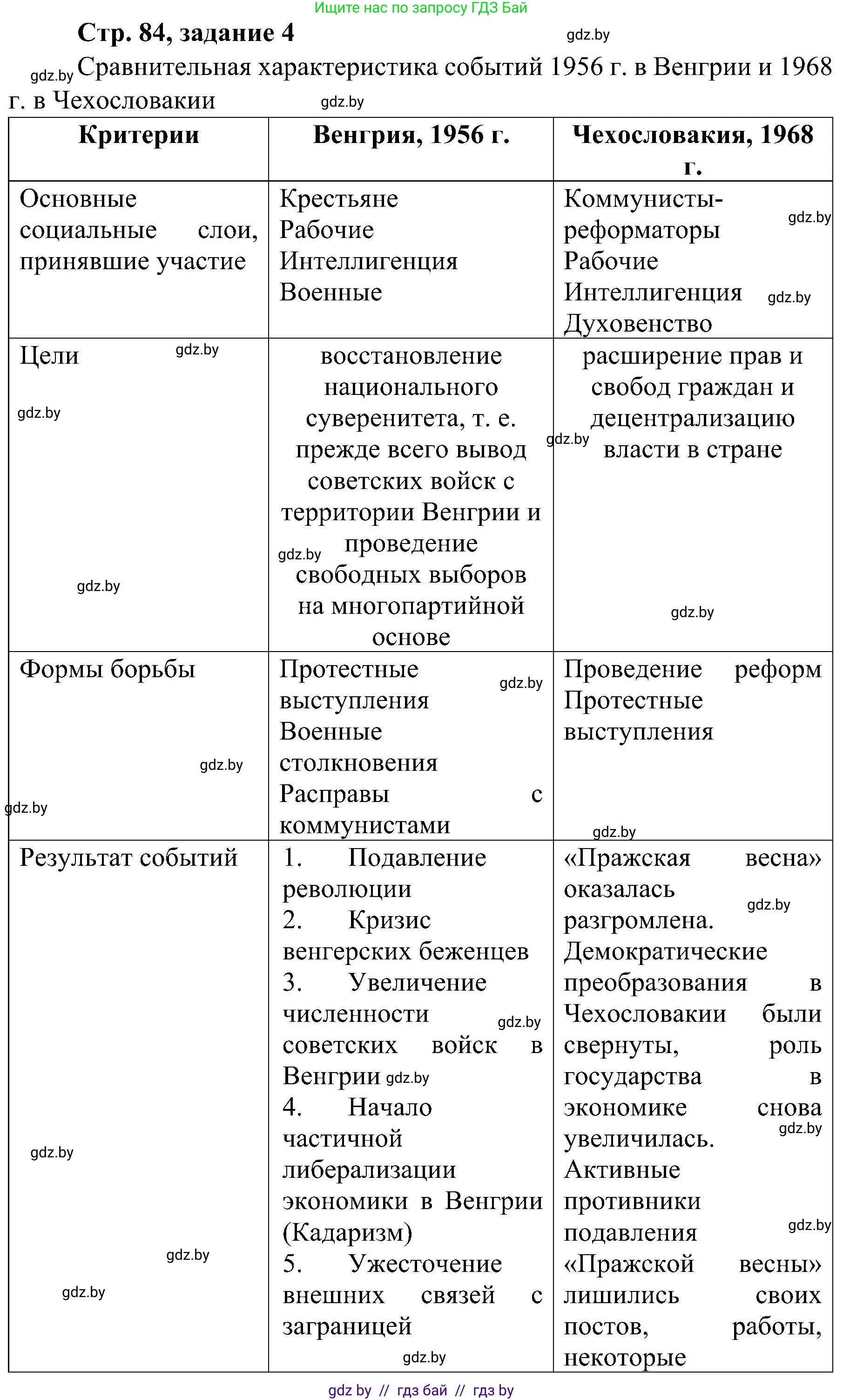 Всемирная история, 9 класс Практикум, авторы: Кошелев Владимир Сергеевич, Краснова Марина Алексеевна, Кошелева Наталья Владимировна, издательство Аверсэв, Минск, 2020, серого цвета, страница 84, номер 4, Решение