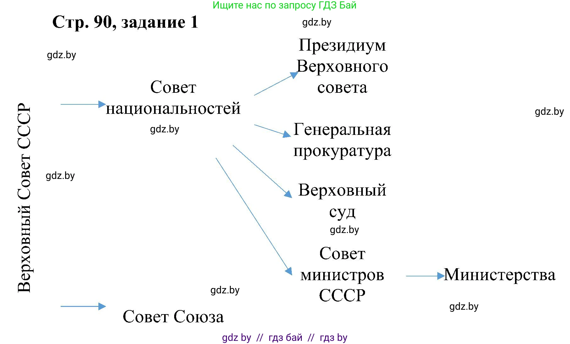 Всемирная история, 9 класс Практикум, авторы: Кошелев Владимир Сергеевич, Краснова Марина Алексеевна, Кошелева Наталья Владимировна, издательство Аверсэв, Минск, 2020, серого цвета, страница 90, номер 1, Решение
