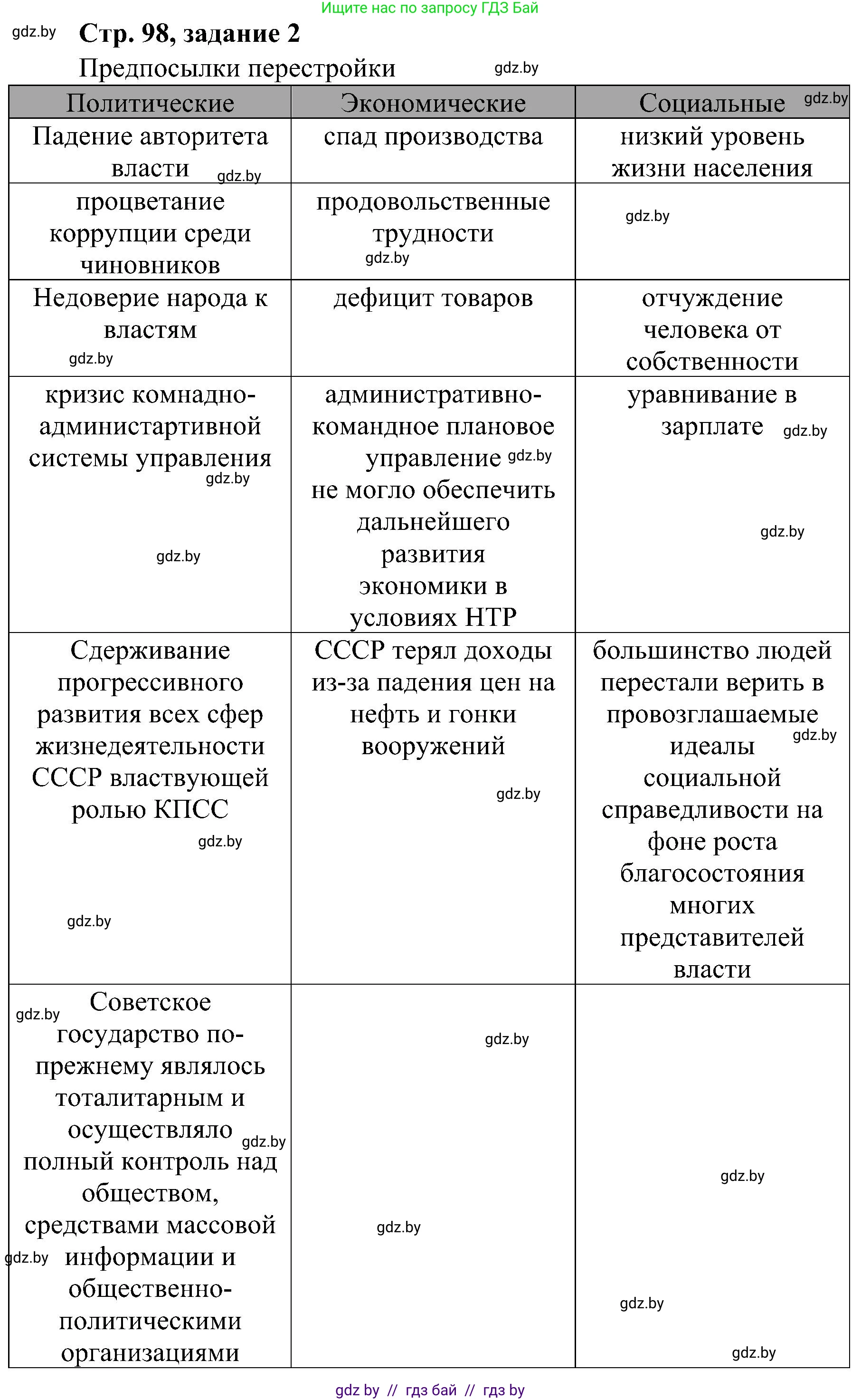 Всемирная история, 9 класс Практикум, авторы: Кошелев Владимир Сергеевич, Краснова Марина Алексеевна, Кошелева Наталья Владимировна, издательство Аверсэв, Минск, 2020, серого цвета, страница 98, номер 2, Решение
