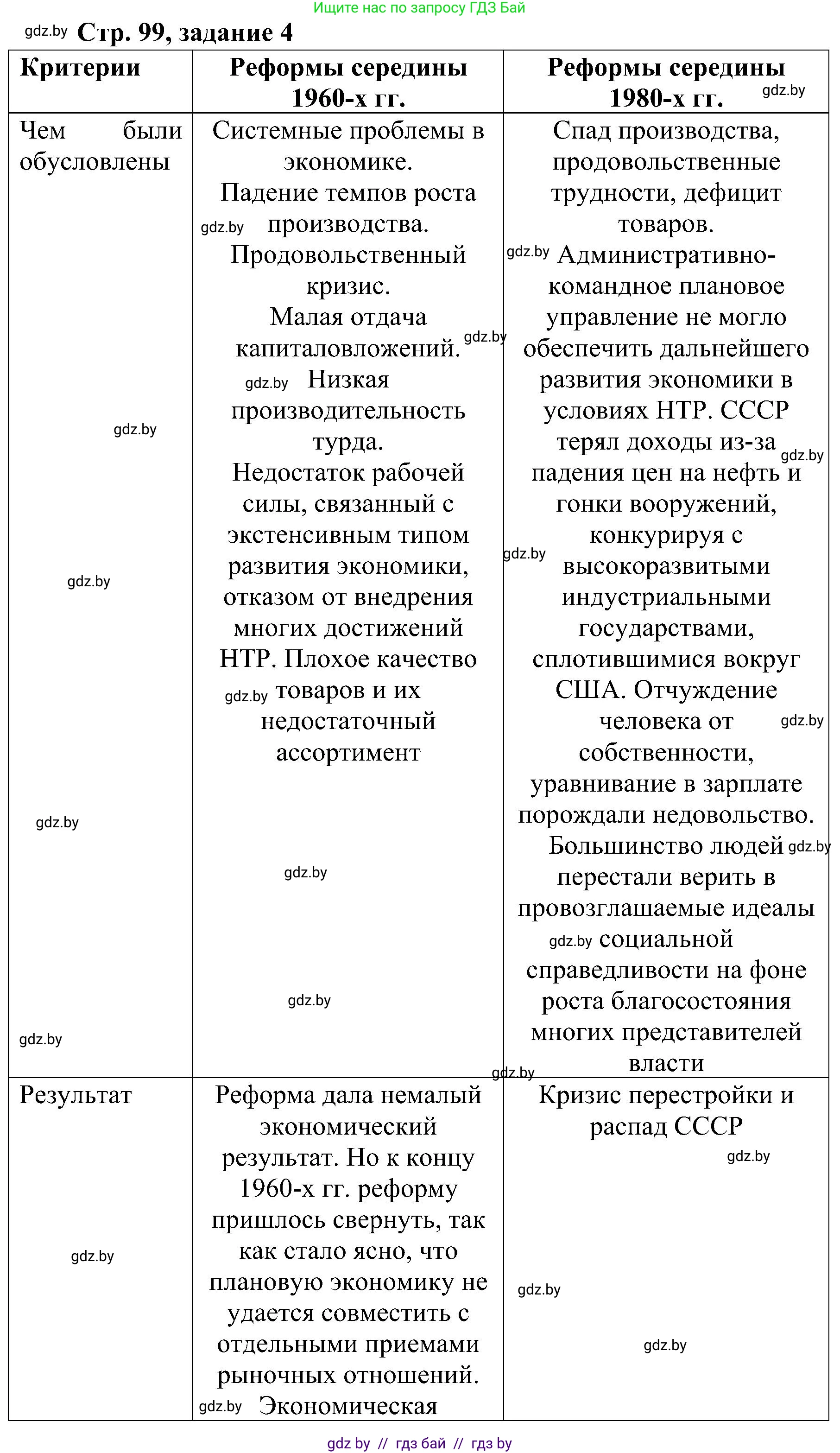 Всемирная история, 9 класс Практикум, авторы: Кошелев Владимир Сергеевич, Краснова Марина Алексеевна, Кошелева Наталья Владимировна, издательство Аверсэв, Минск, 2020, серого цвета, страница 99, номер 4, Решение