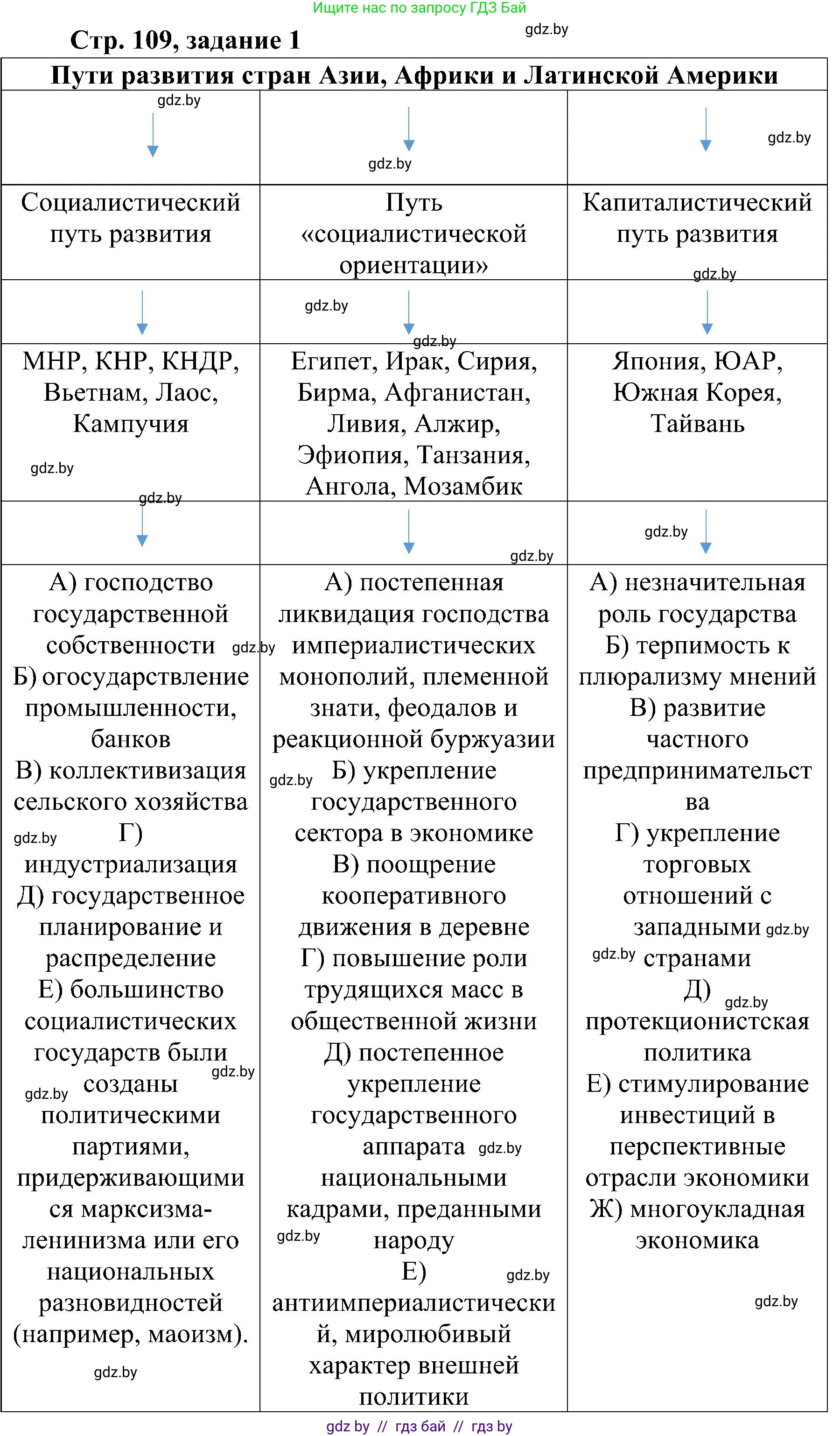 Всемирная история, 9 класс Практикум, авторы: Кошелев Владимир Сергеевич, Краснова Марина Алексеевна, Кошелева Наталья Владимировна, издательство Аверсэв, Минск, 2020, серого цвета, страница 109, номер 1, Решение