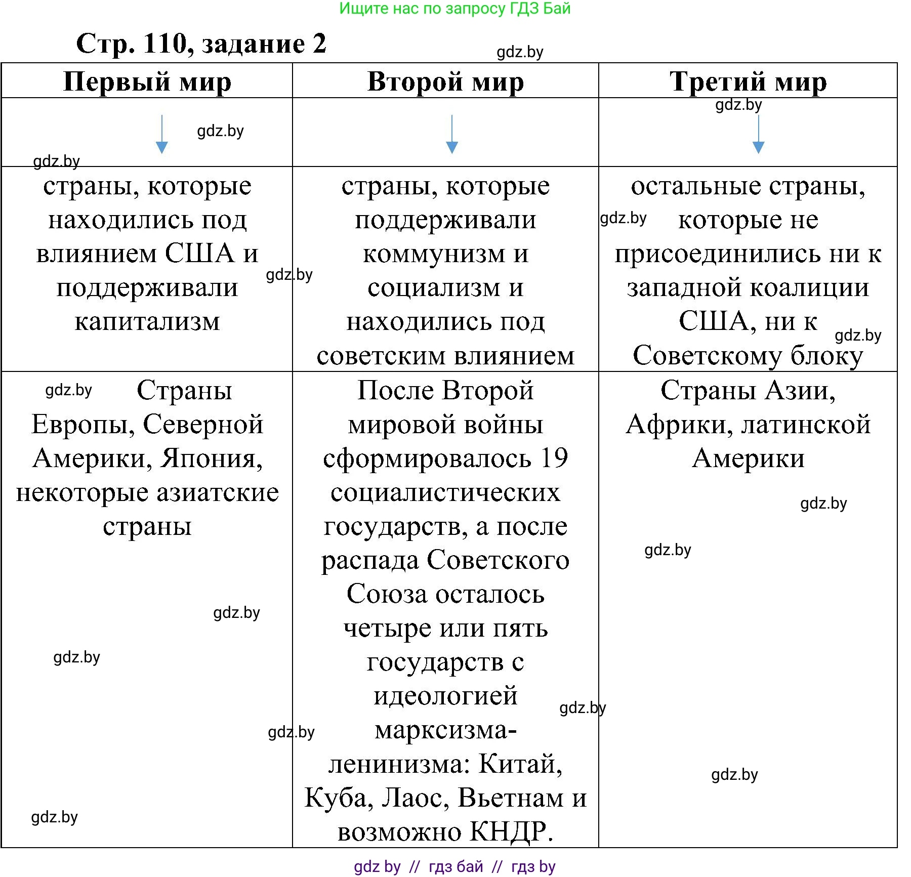 Всемирная история, 9 класс Практикум, авторы: Кошелев Владимир Сергеевич, Краснова Марина Алексеевна, Кошелева Наталья Владимировна, издательство Аверсэв, Минск, 2020, серого цвета, страница 110, номер 2, Решение