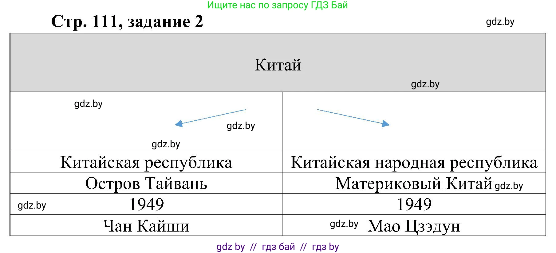 Всемирная история, 9 класс Практикум, авторы: Кошелев Владимир Сергеевич, Краснова Марина Алексеевна, Кошелева Наталья Владимировна, издательство Аверсэв, Минск, 2020, серого цвета, страница 111, номер 2, Решение