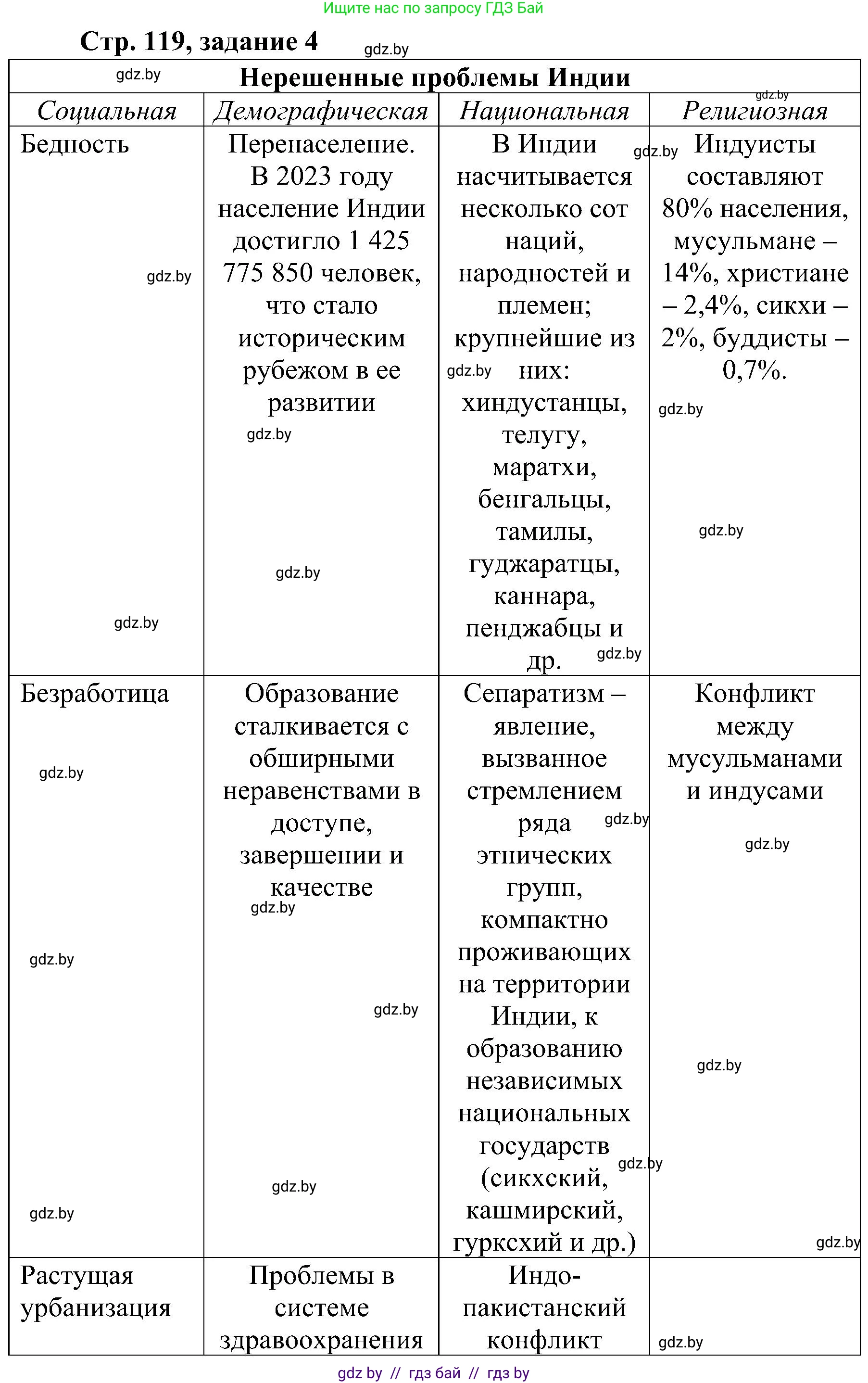 Всемирная история, 9 класс Практикум, авторы: Кошелев Владимир Сергеевич, Краснова Марина Алексеевна, Кошелева Наталья Владимировна, издательство Аверсэв, Минск, 2020, серого цвета, страница 119, номер 4, Решение