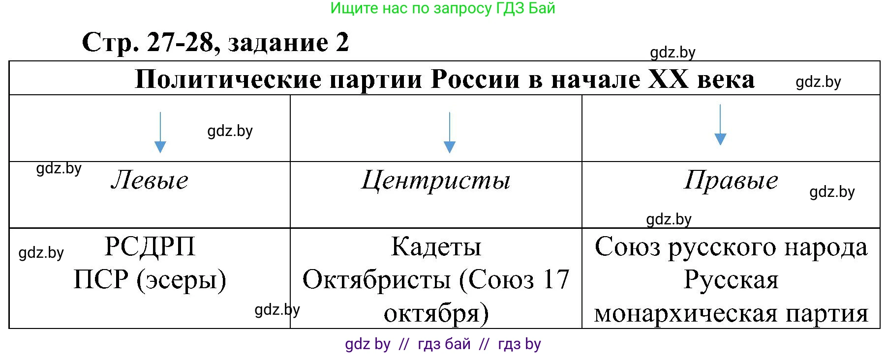 Всемирная история, 9 класс Практикум, авторы: Кошелев Владимир Сергеевич, Краснова Марина Алексеевна, Кошелева Наталья Владимировна, издательство Аверсэв, Минск, 2020, серого цвета, страница 27, номер 2, Решение