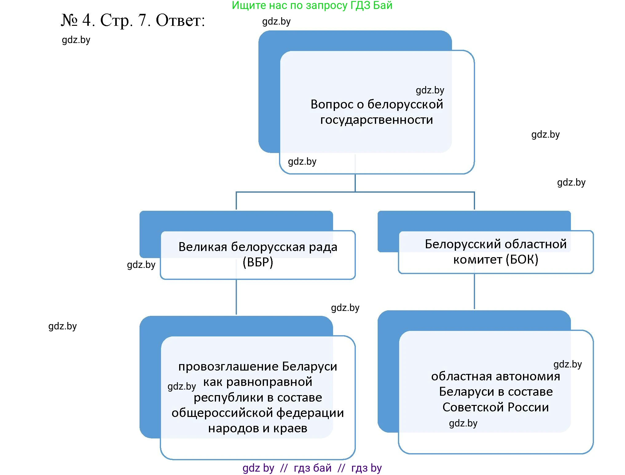 История Беларуси (Гісторыя Беларусі), 9 класс рабочая тетрадь, автор: Панов Сергей Вениаминович, издательство Аверсэв, Минск, 2024, коричневого цвета, страница 7, номер 4, Решение
