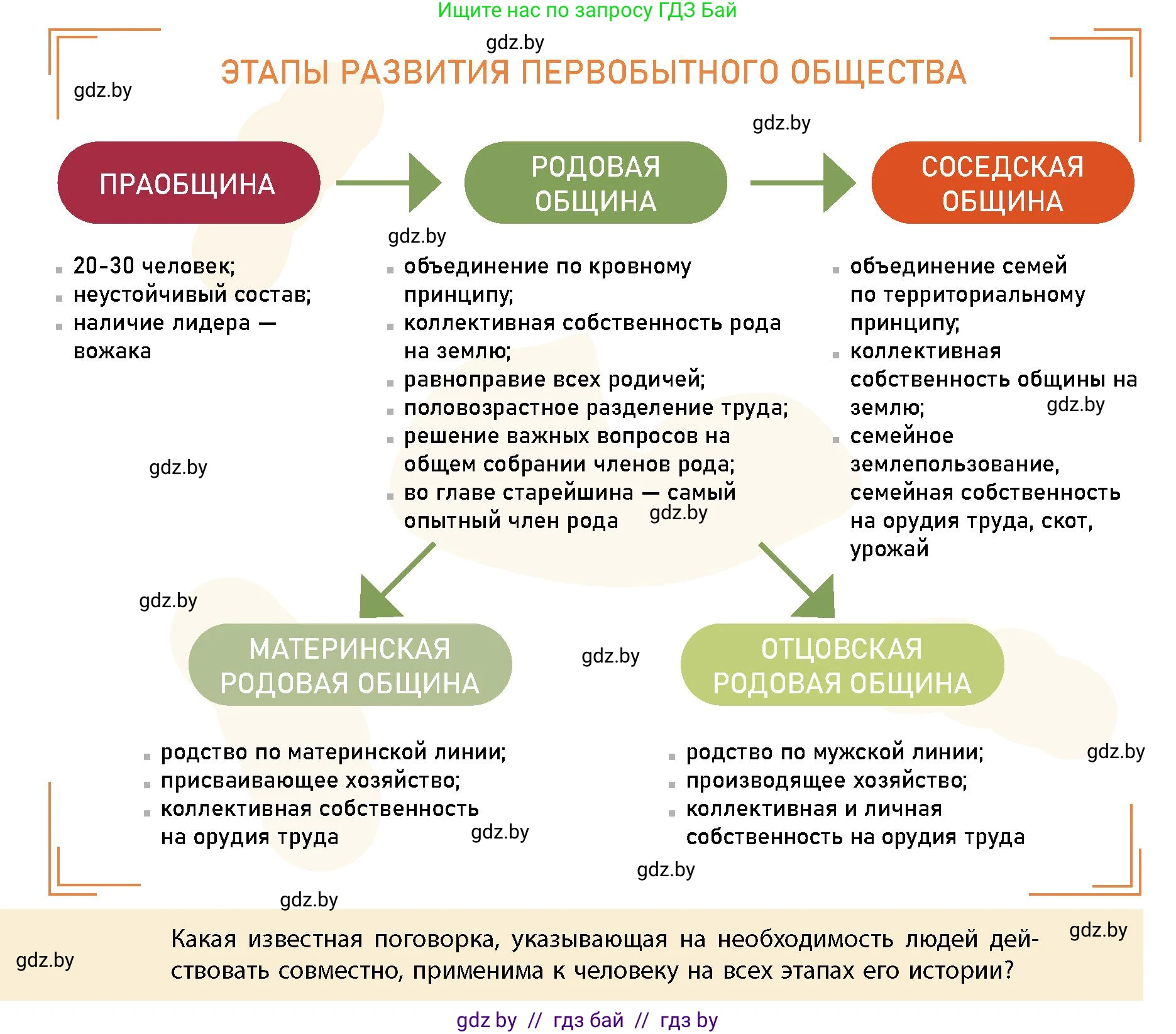 История Беларуси (Гісторыя Беларусі), 10 класс Учебник, авторы: Кохановский Александр Генадьевич, Кошелев Владимир Сергеевич, Темушев Степан Николаевич, Черепко С А, Белозорович В А, Матюшевская М И, Риер Я Г, Ходин С Н, издательство Издательский центр БГУ, Минск, 2024, бежевого цвета, Часть 1, страница 24, Условие