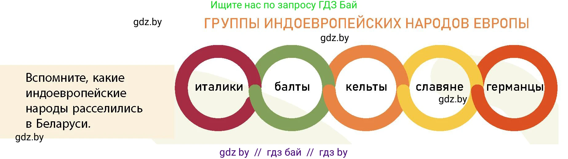 История Беларуси (Гісторыя Беларусі), 10 класс Учебник, авторы: Кохановский Александр Генадьевич, Кошелев Владимир Сергеевич, Темушев Степан Николаевич, Черепко С А, Белозорович В А, Матюшевская М И, Риер Я Г, Ходин С Н, издательство Издательский центр БГУ, Минск, 2024, бежевого цвета, Часть 1, страница 36, Условие