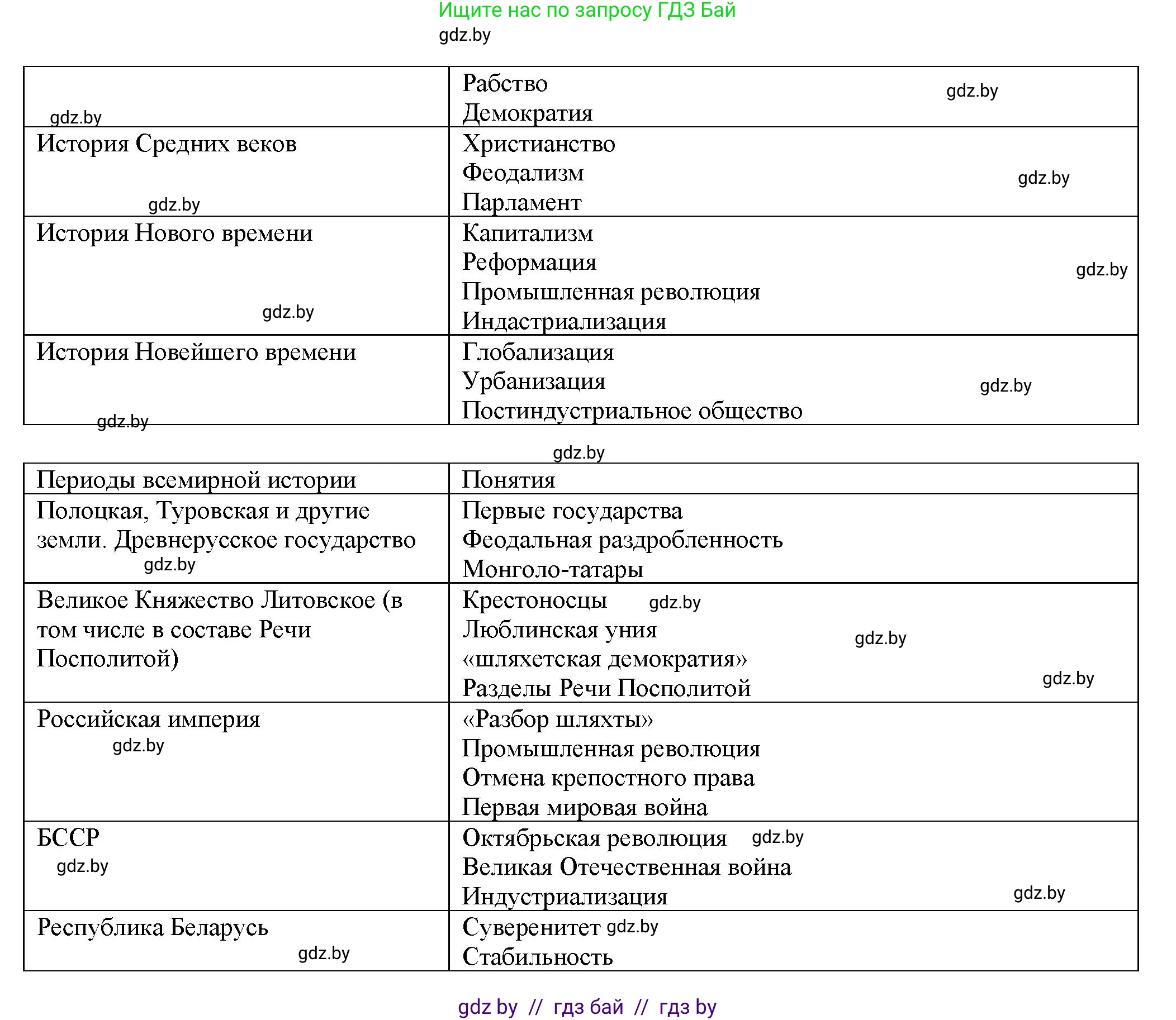 История Беларуси (Гісторыя Беларусі), 11 класс Учебник, авторы: Кохановский Александр Генадьевич, Кошелев Владимир Сергеевич, Темушев Степан Николаевич, Мох Е Н, Мезга Н Н, Корсак А И, Маскевич А И, Ходин С Н, издательство Издательский центр БГУ, Минск, 2025, зелёного цвета, страница 15, номер 2, Решение (продолжение 2)