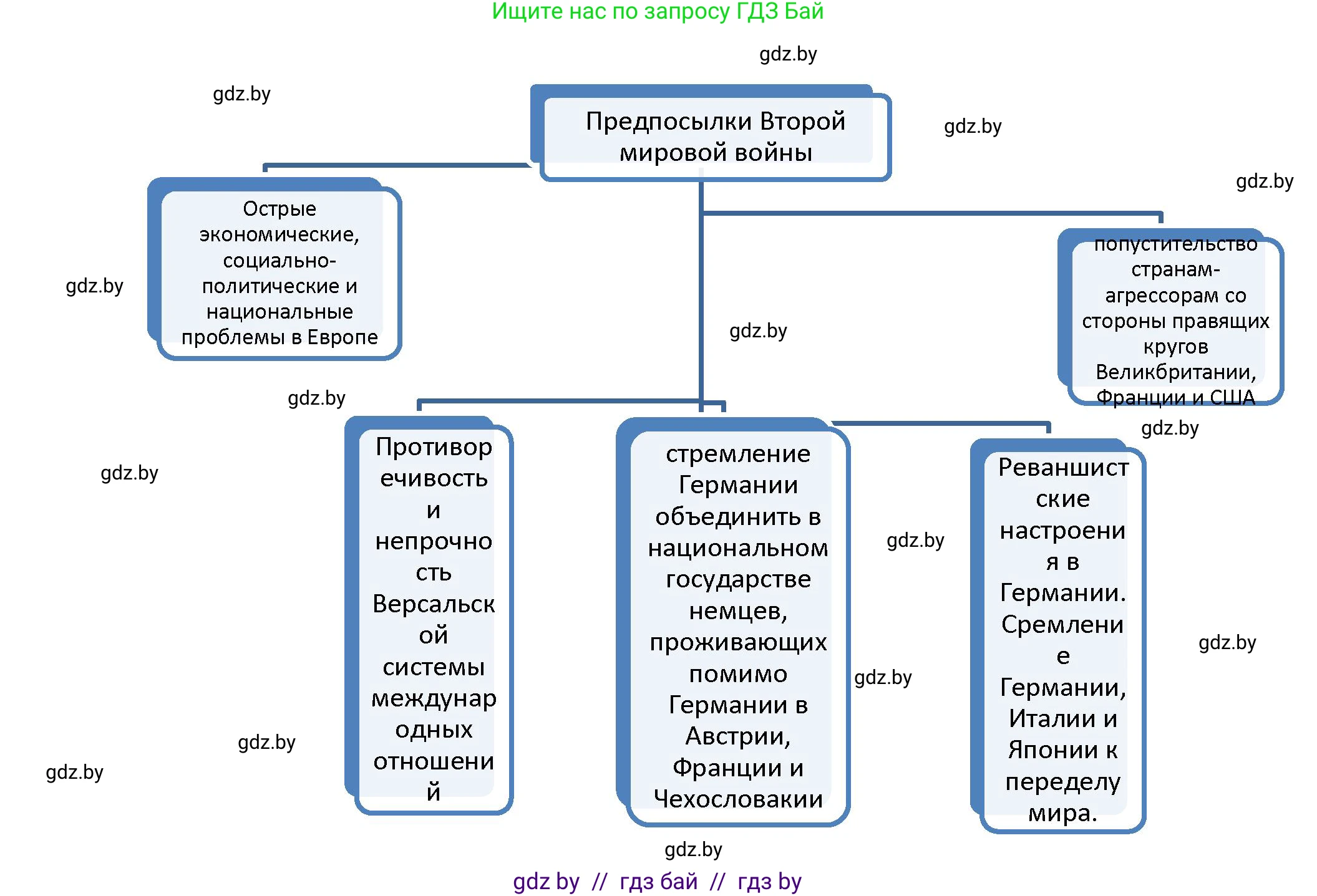 История Беларуси (Гісторыя Беларусі), 11 класс Учебник, авторы: Кохановский Александр Генадьевич, Кошелев Владимир Сергеевич, Темушев Степан Николаевич, Мох Е Н, Мезга Н Н, Корсак А И, Маскевич А И, Ходин С Н, издательство Издательский центр БГУ, Минск, 2025, зелёного цвета, страница 307, номер 7, Решение (продолжение 2)