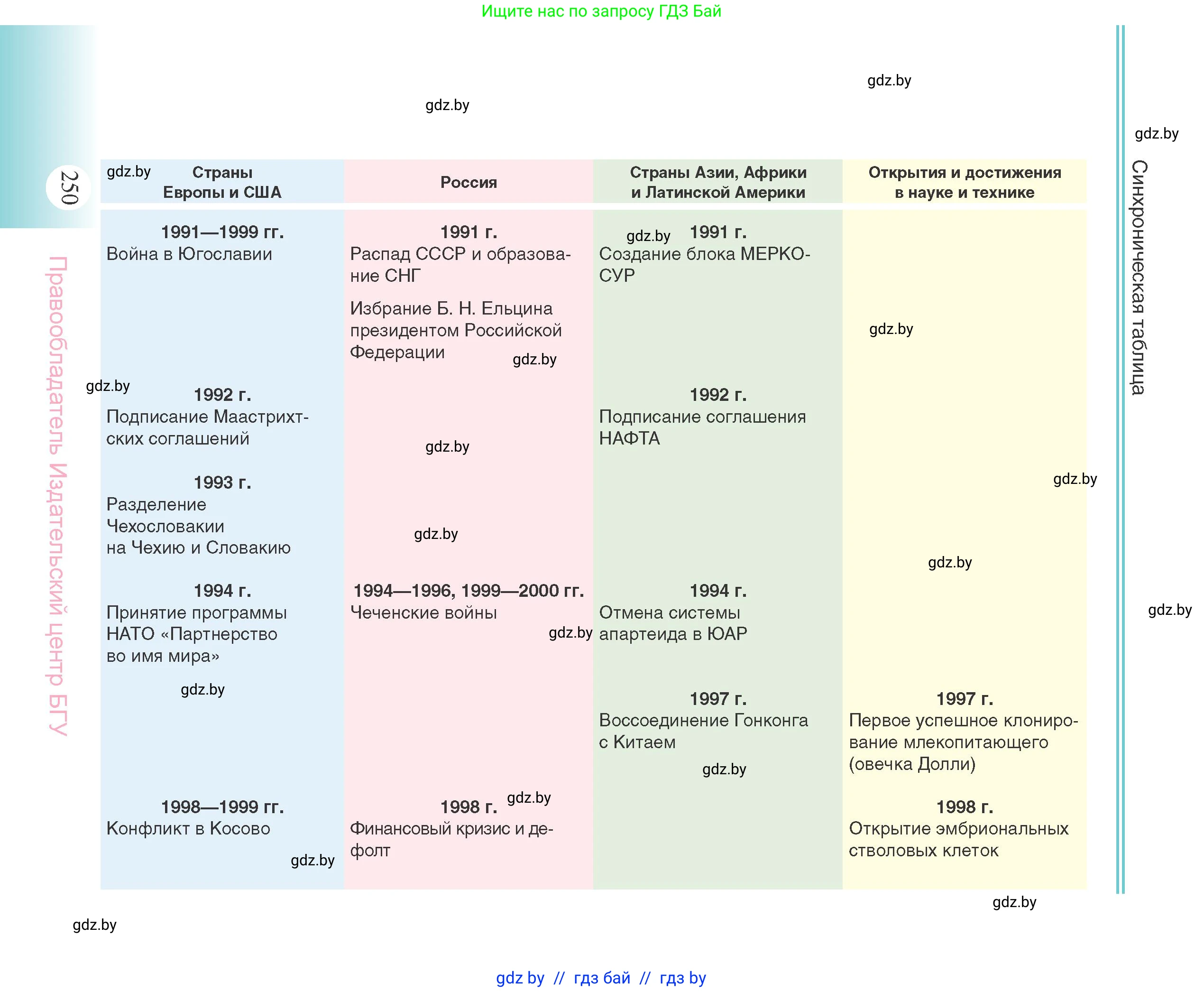 Всемирная история, 11 класс Учебник, авторы: Кошелев Владимир Сергеевич, Кошелева Наталья Владимировна, Краснова Марина Алексеевна, издательство Издательский центр БГУ, Минск, бирюзового цвета, страница 250