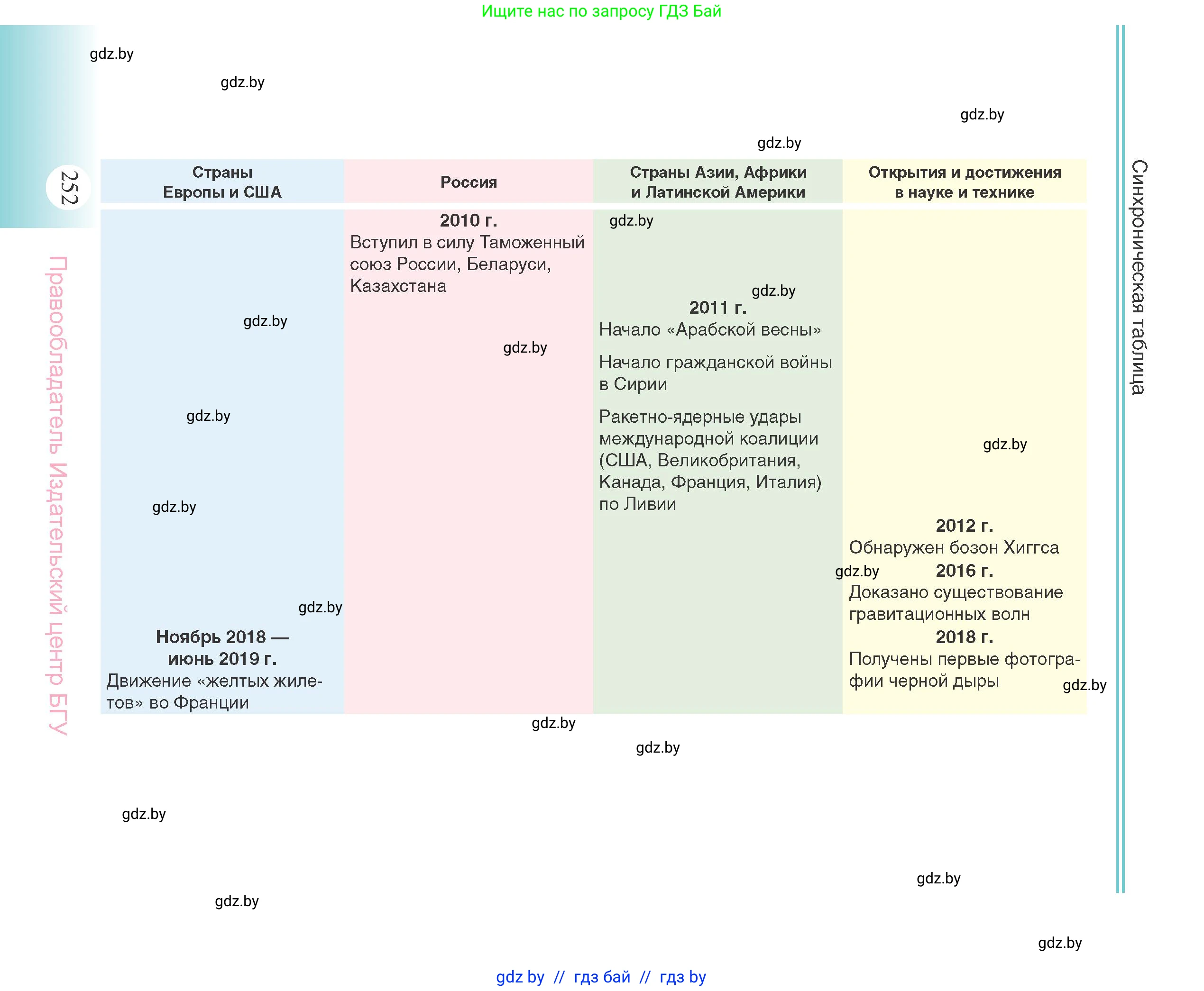 Всемирная история, 11 класс Учебник, авторы: Кошелев Владимир Сергеевич, Кошелева Наталья Владимировна, Краснова Марина Алексеевна, издательство Издательский центр БГУ, Минск, бирюзового цвета, страница 252