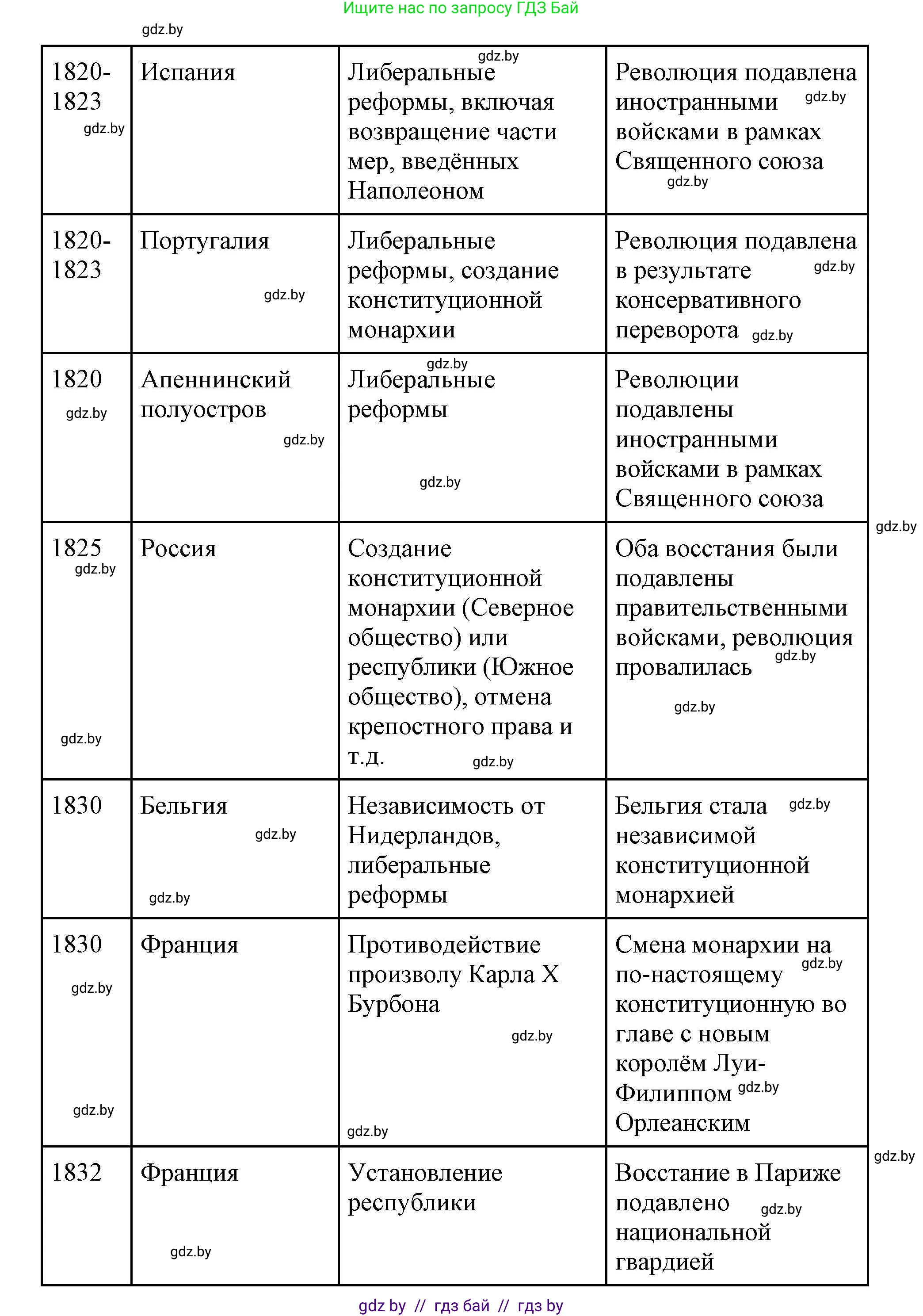 Всемирная история, 11 класс Учебник, авторы: Кошелев Владимир Сергеевич, Кошелева Наталья Владимировна, Краснова Марина Алексеевна, издательство Издательский центр БГУ, Минск, бирюзового цвета, страница 96, номер 3, Решение (продолжение 2)