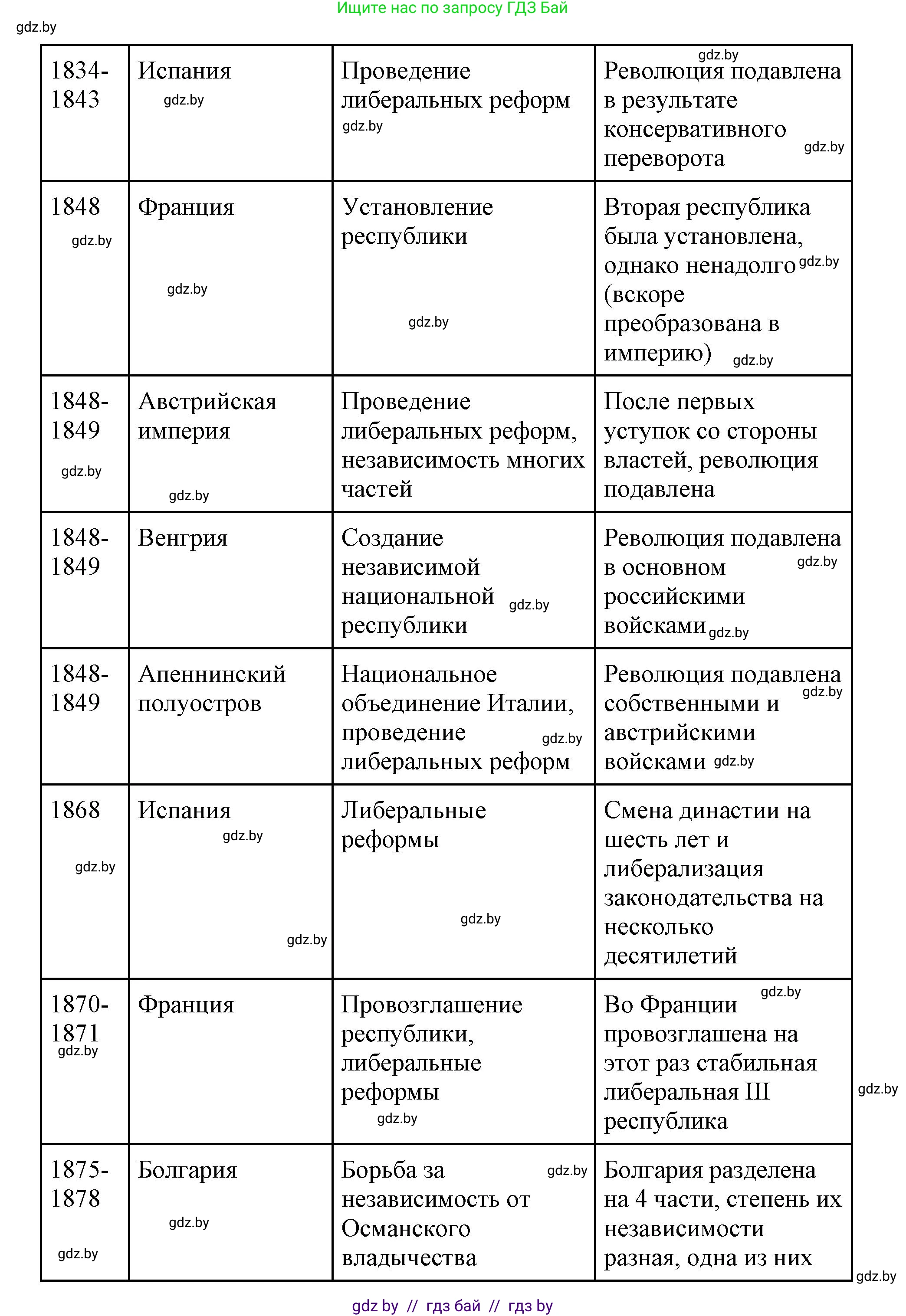 Всемирная история, 11 класс Учебник, авторы: Кошелев Владимир Сергеевич, Кошелева Наталья Владимировна, Краснова Марина Алексеевна, издательство Издательский центр БГУ, Минск, бирюзового цвета, страница 96, номер 3, Решение (продолжение 3)