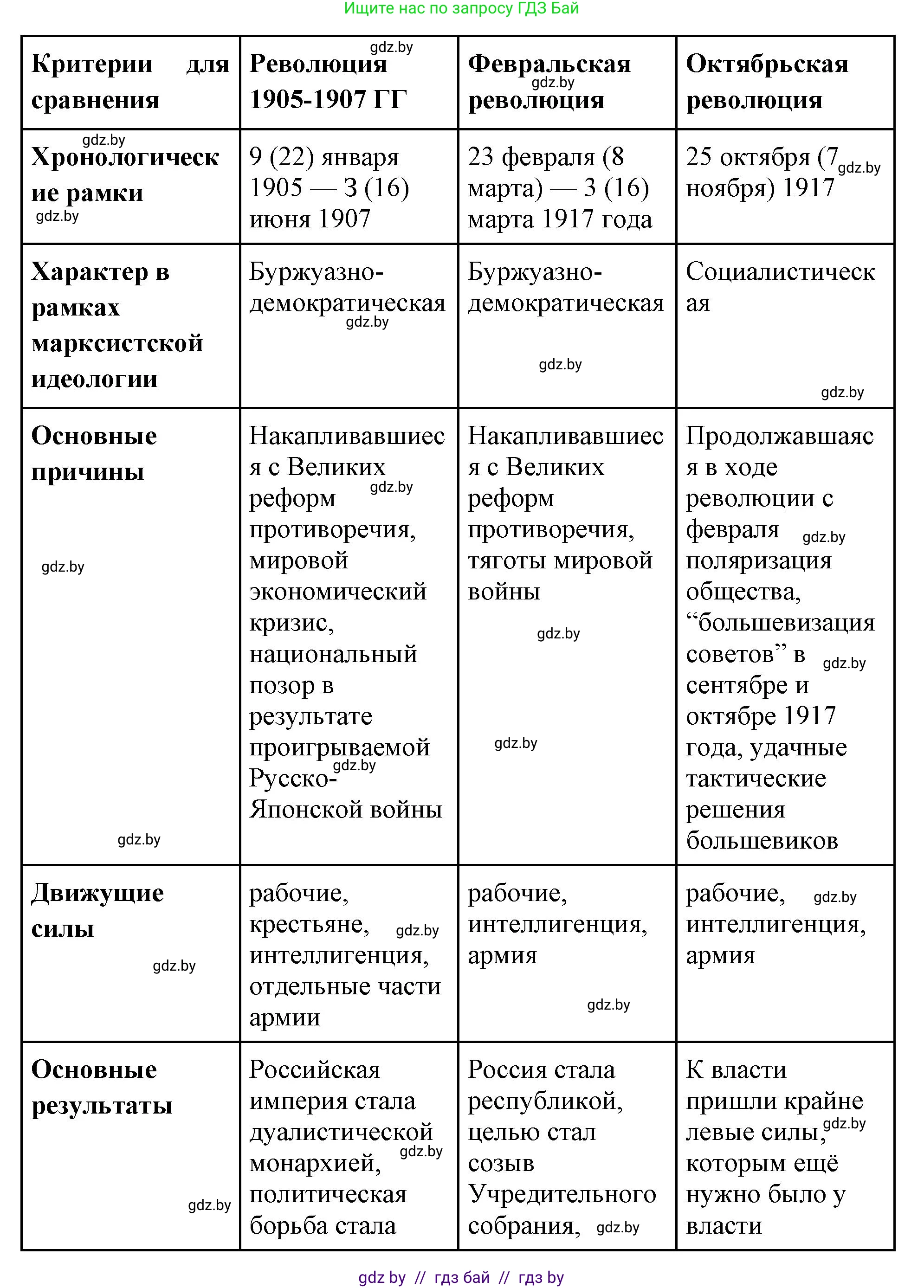 Всемирная история, 11 класс Учебник, авторы: Кошелев Владимир Сергеевич, Кошелева Наталья Владимировна, Краснова Марина Алексеевна, издательство Издательский центр БГУ, Минск, бирюзового цвета, страница 109, номер 2, Решение (продолжение 2)