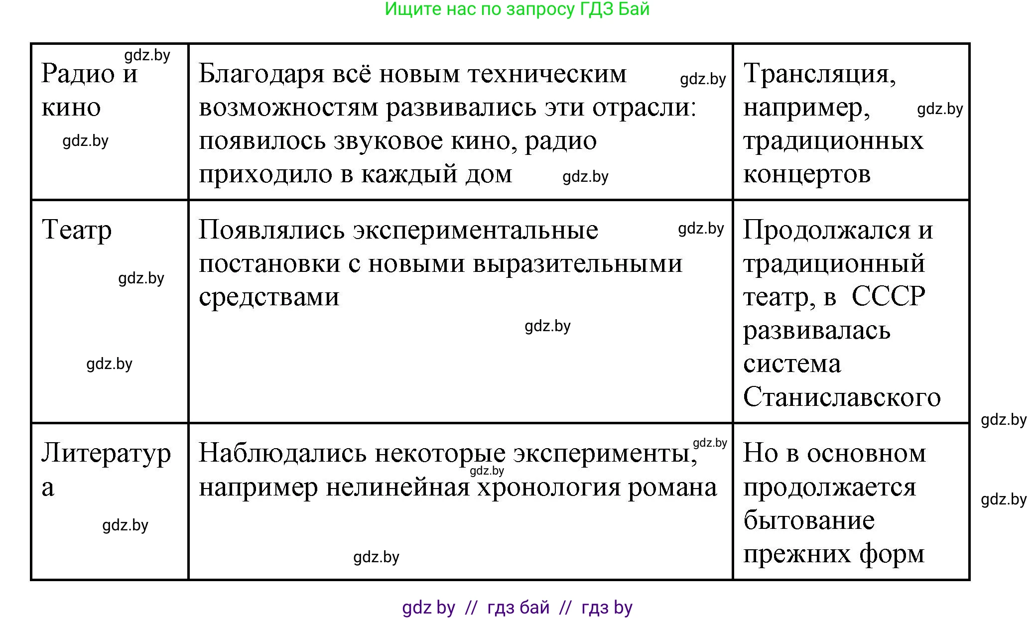 Всемирная история, 11 класс Учебник, авторы: Кошелев Владимир Сергеевич, Кошелева Наталья Владимировна, Краснова Марина Алексеевна, издательство Издательский центр БГУ, Минск, бирюзового цвета, страница 147, номер 6, Решение (продолжение 2)